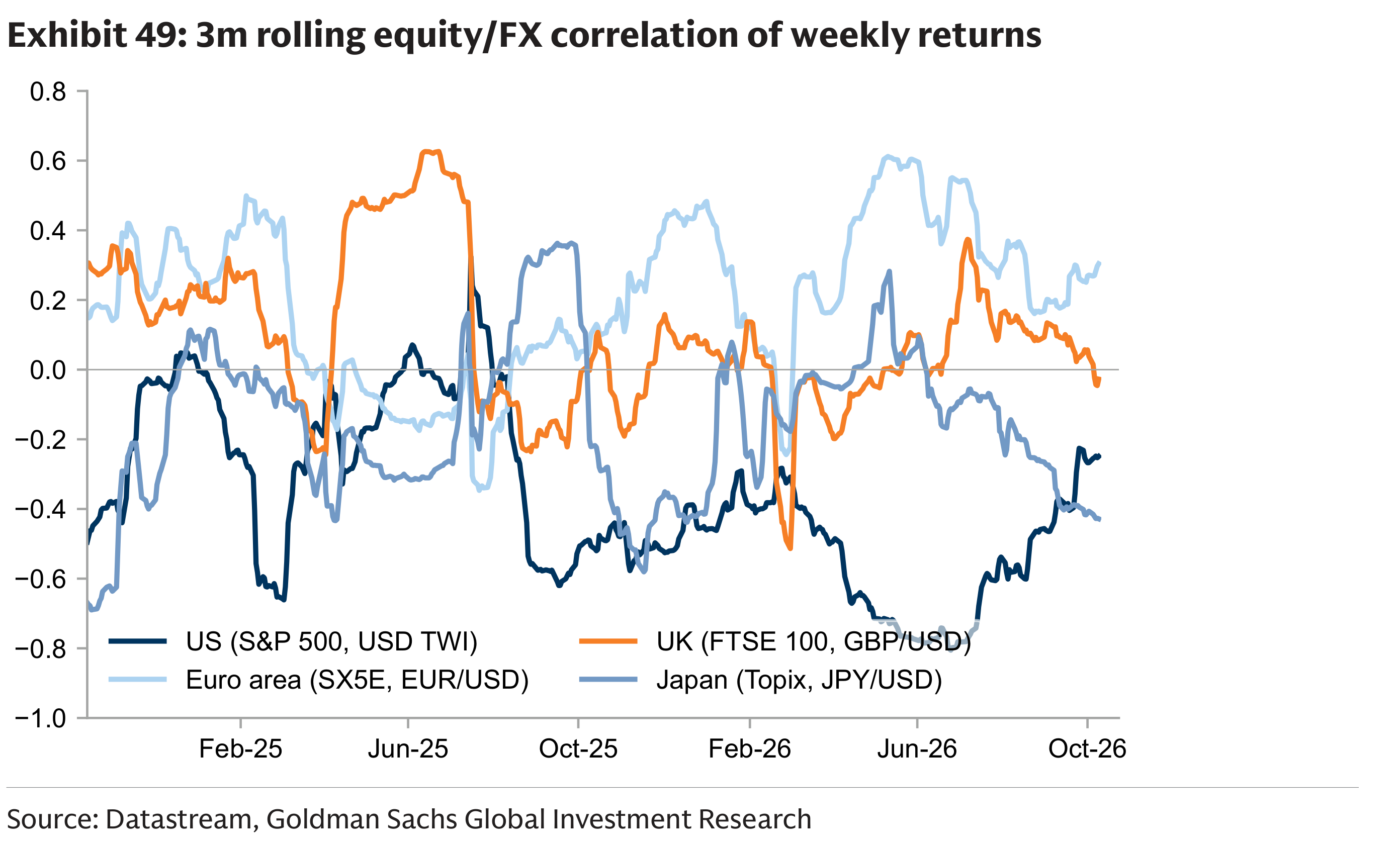 Exhibit 49: 3m rolling equity/FX correlation of weekly returns