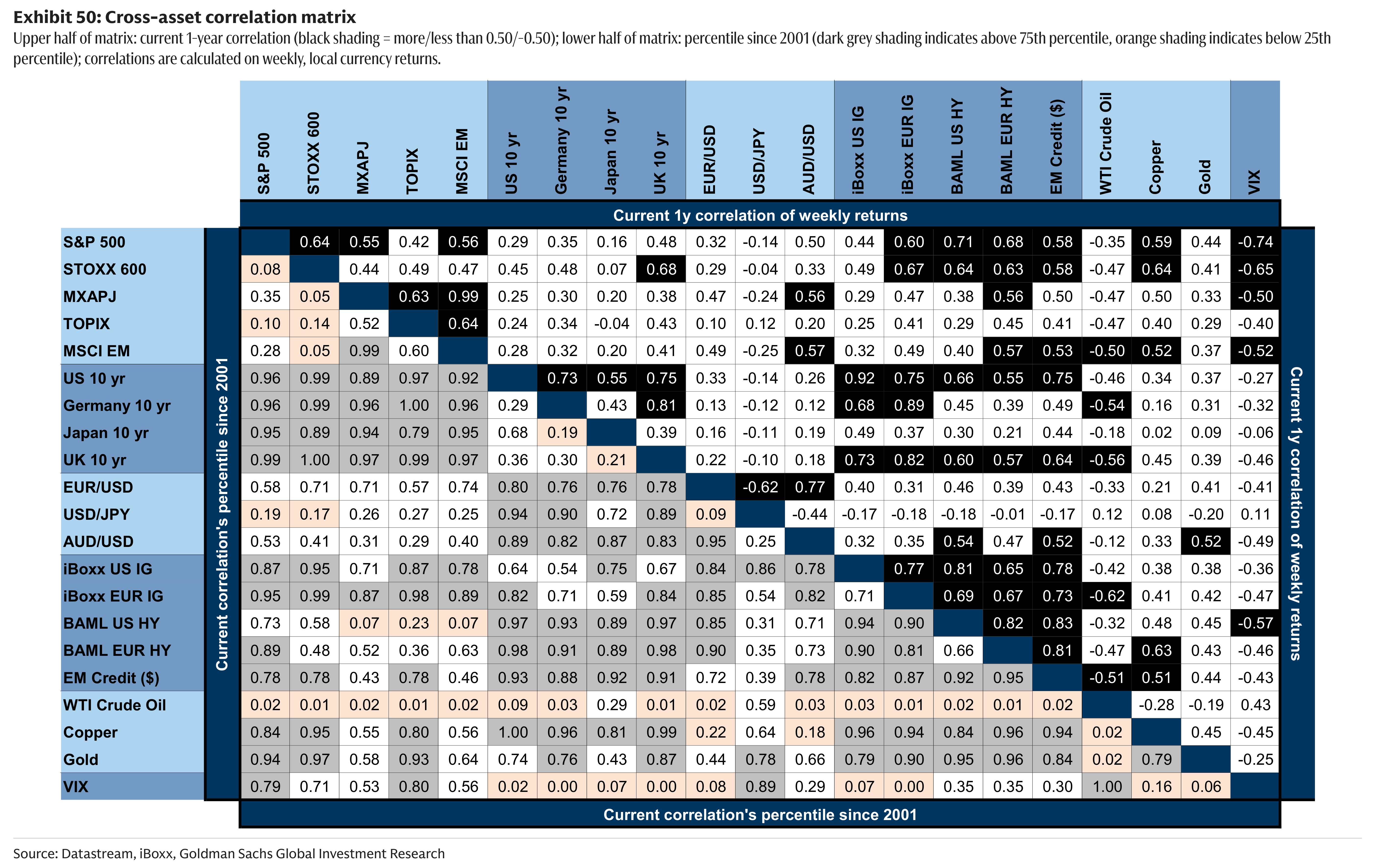 Exhibit 50: Cross-asset correlation matrix Upper half of matrix: current 1-year correlation (black shading = more/less than 0.50/-0.50); lower half of matrix: percentile since 2001 (dark grey shading indicates above 75th percentile, orange shading indicates below 25th percentile); correlations are calculated on weekly, local currency returns.