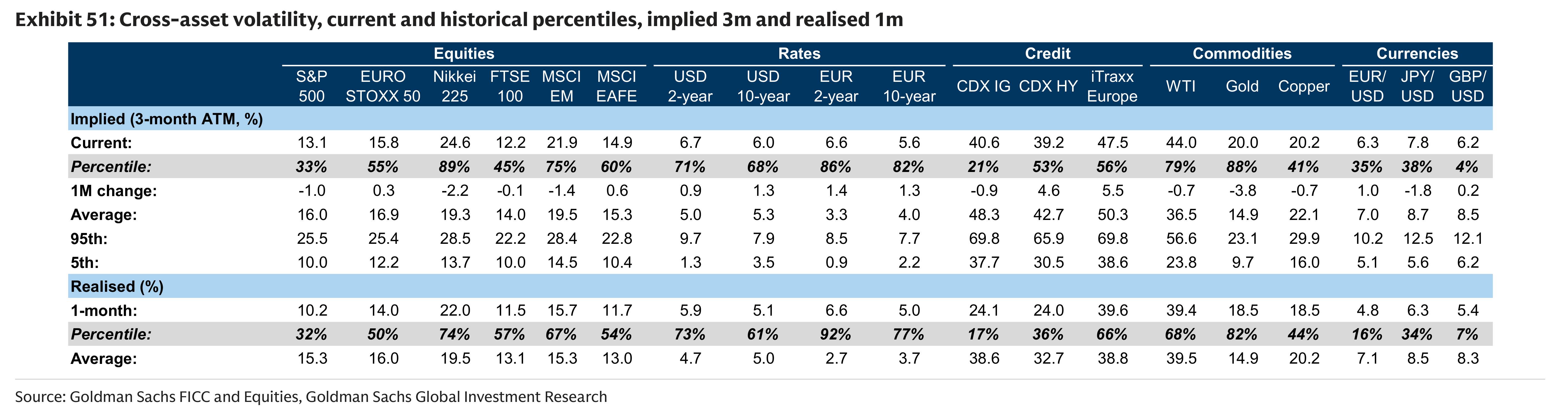 Exhibit 51: Cross-asset volatility, current and historical percentiles, implied 3m and realised 1m