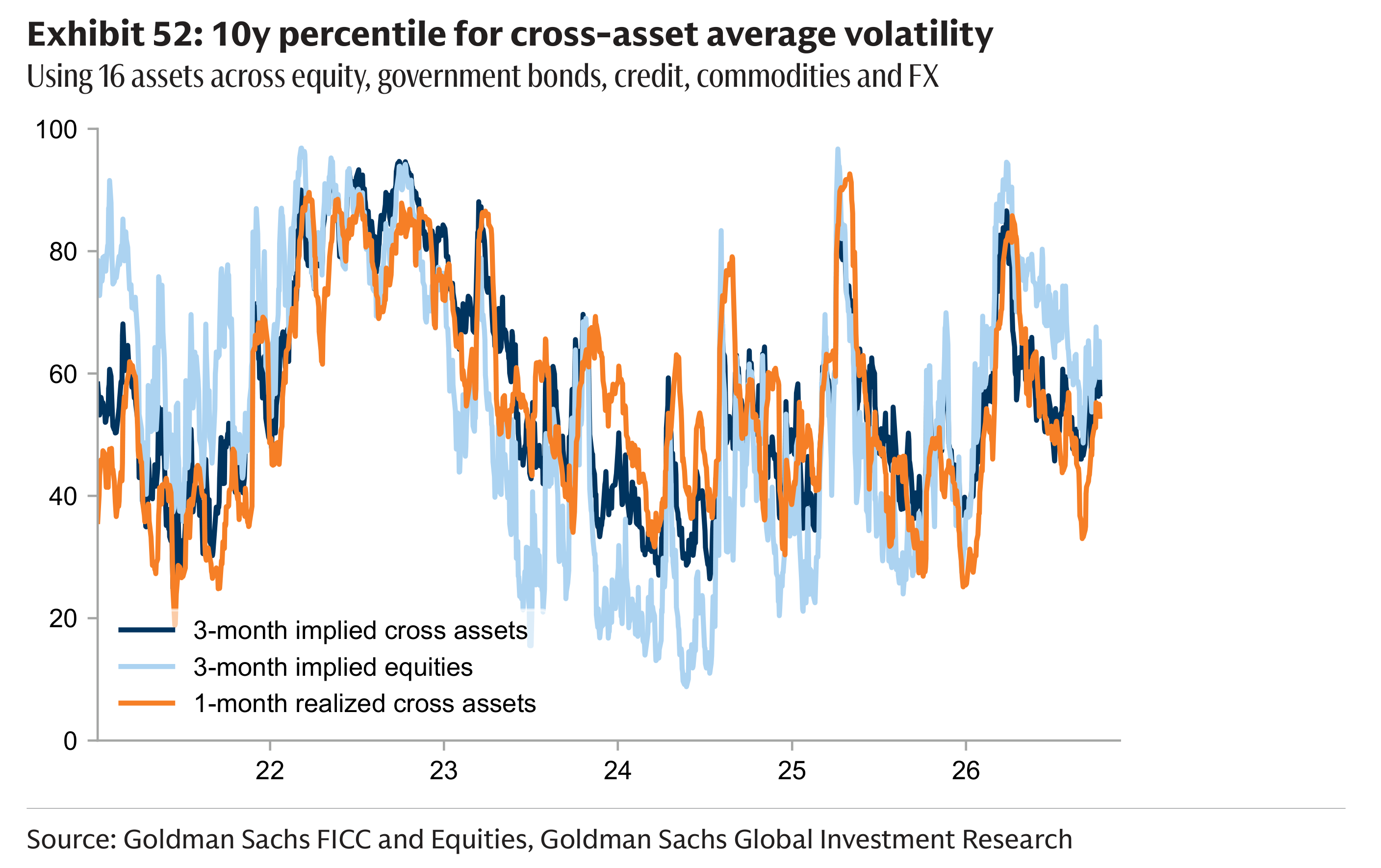 Exhibit 52: 10y percentile for cross-asset average volatility Using 16 assets across equity, government bonds, credit, commodities and FX