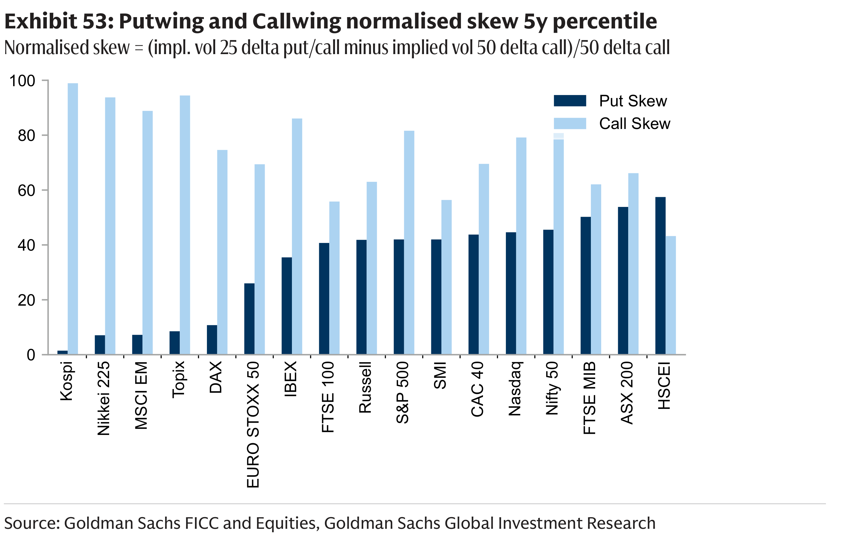 Exhibit 53: Putwing and Callwing normalised skew 5y percentile Normalised skew = (impl. vol 25 delta put/call minus implied vol 50 delta call)/50 delta call
