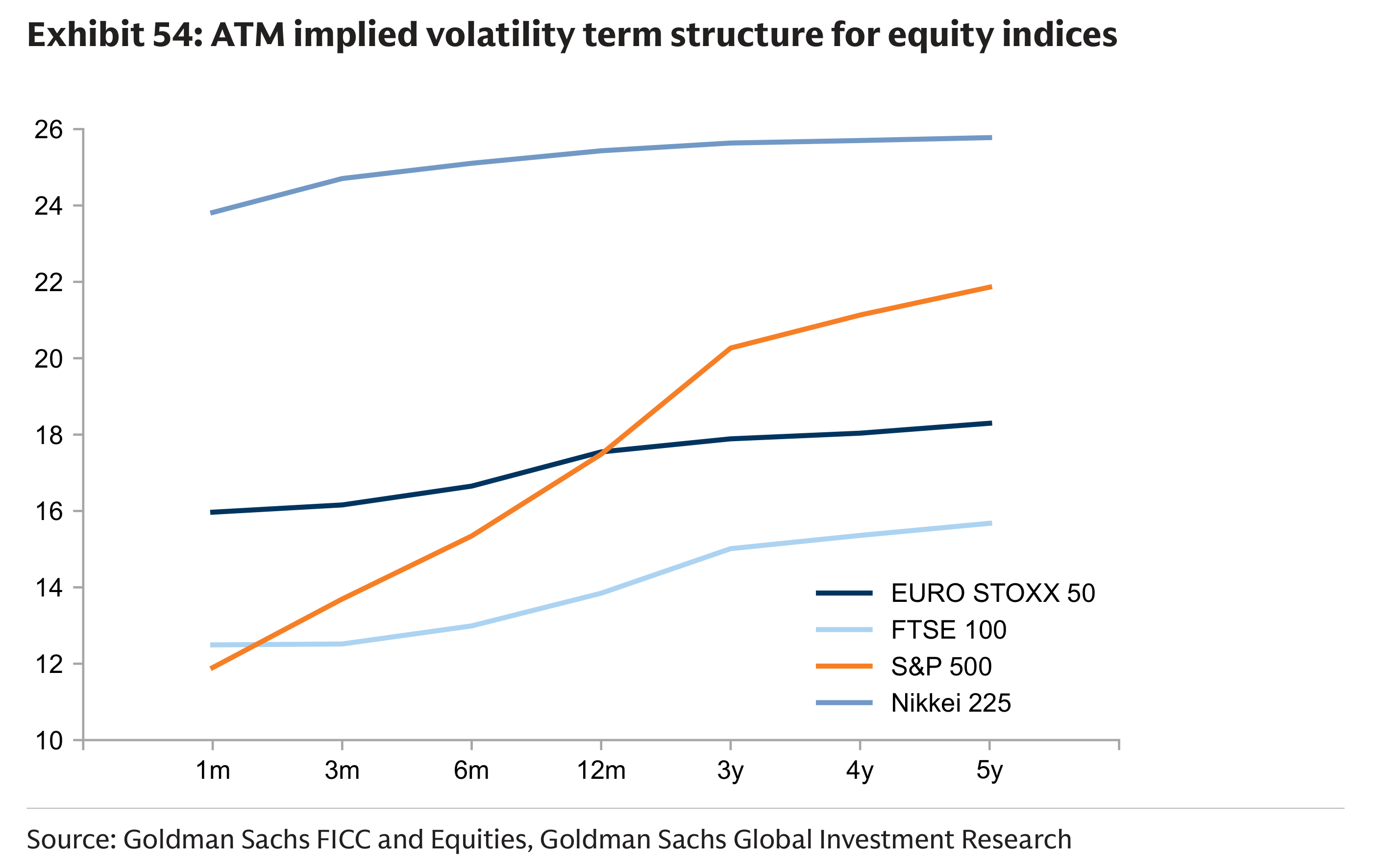 Exhibit 54: ATM implied volatility term structure for equity indices