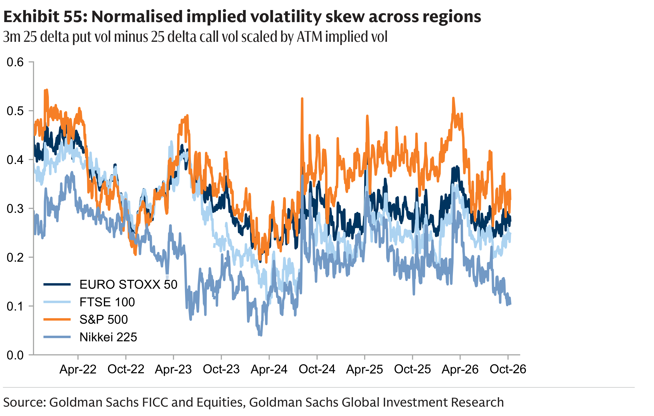 Exhibit 55: Normalised implied volatility skew across regions 3m 25 delta put vol minus 25 delta call vol scaled by ATM implied vol