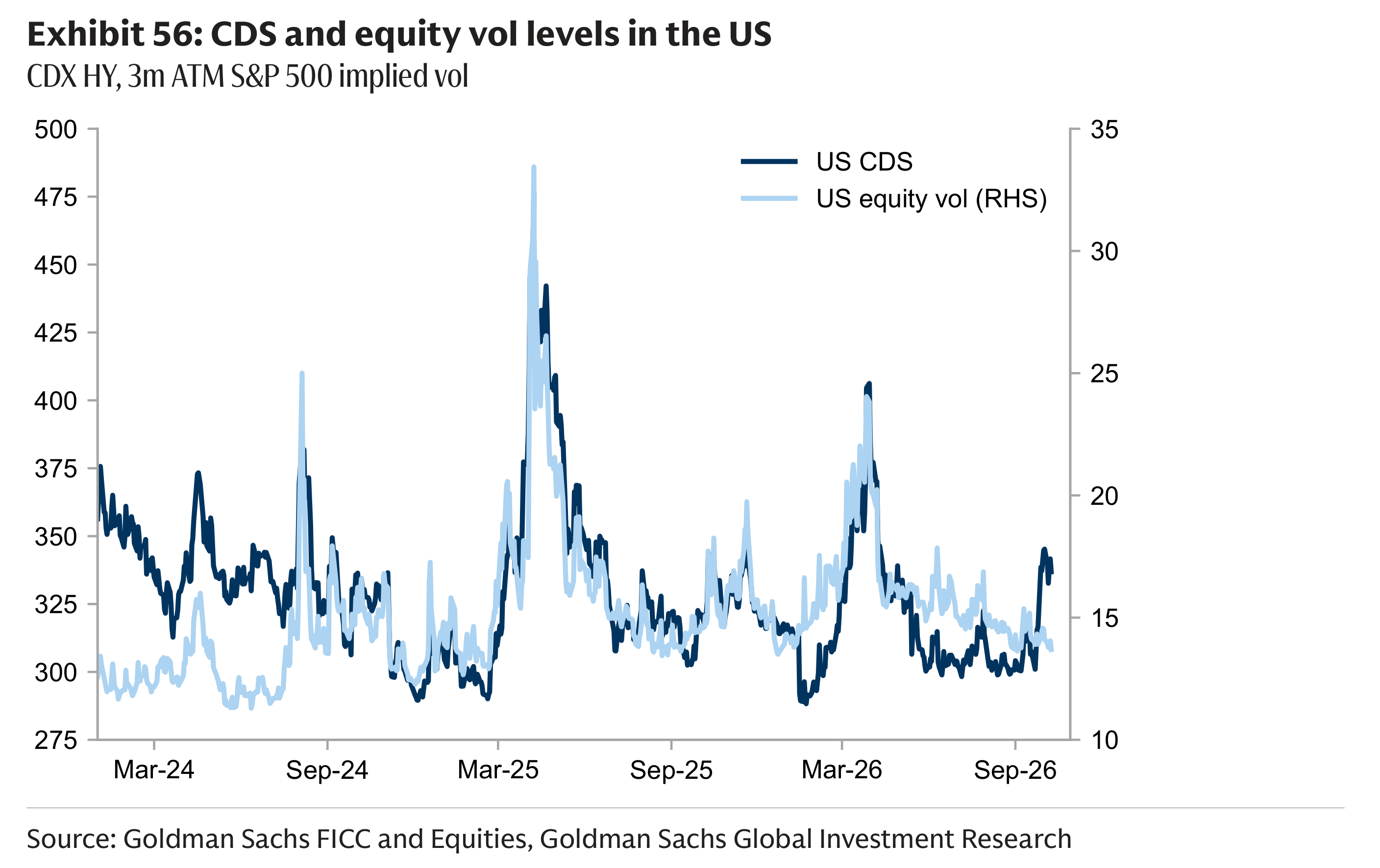 Exhibit 56: CDS and equity vol levels in the US CDX HY, 3m ATM S&P 500 implied vol
