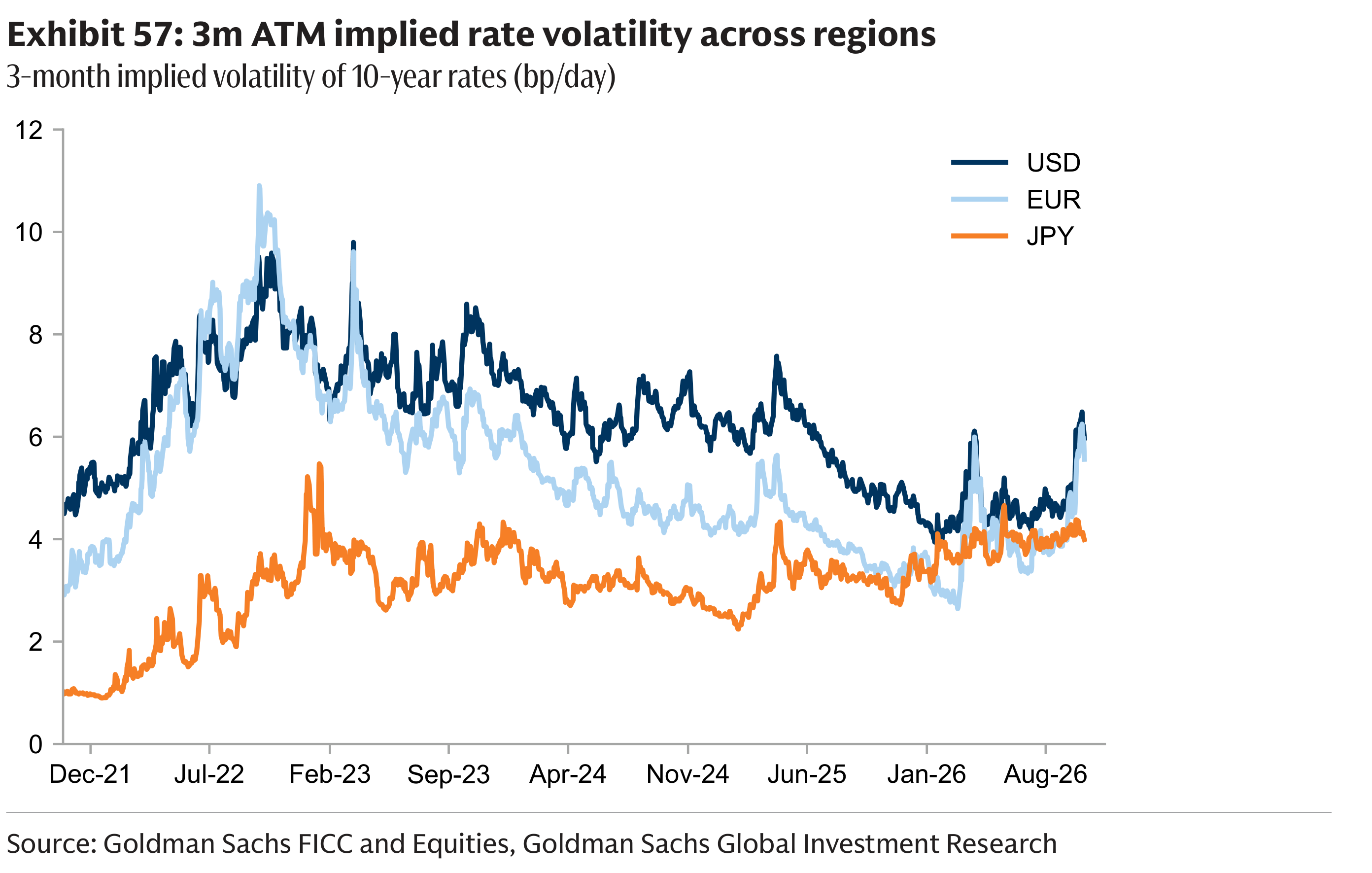 Exhibit 57: 3m ATM implied rate volatility across regions 3-month implied volatility of 10-year rates (bp/day)