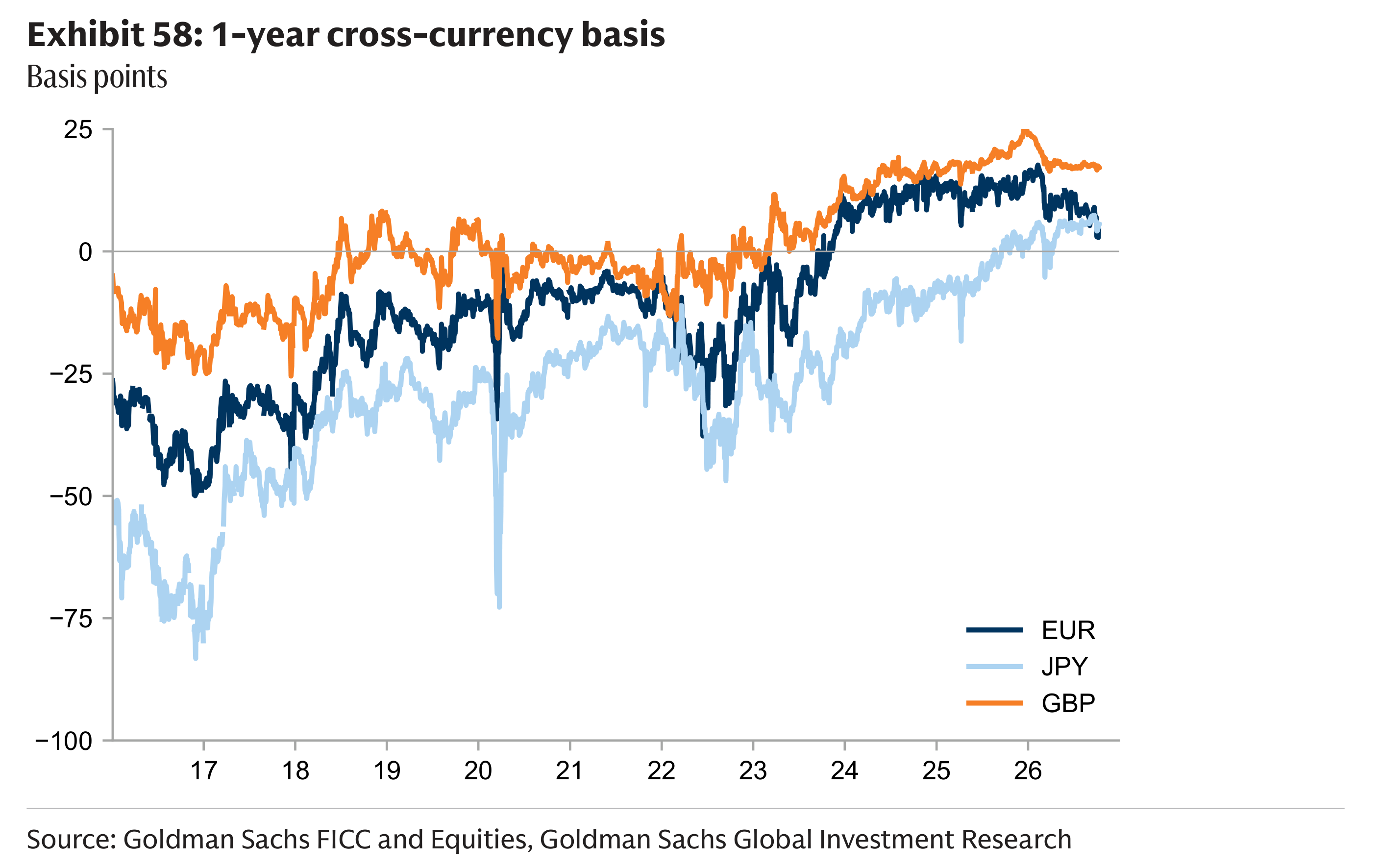 Exhibit 58: 1-year cross-currency basis Basis points
