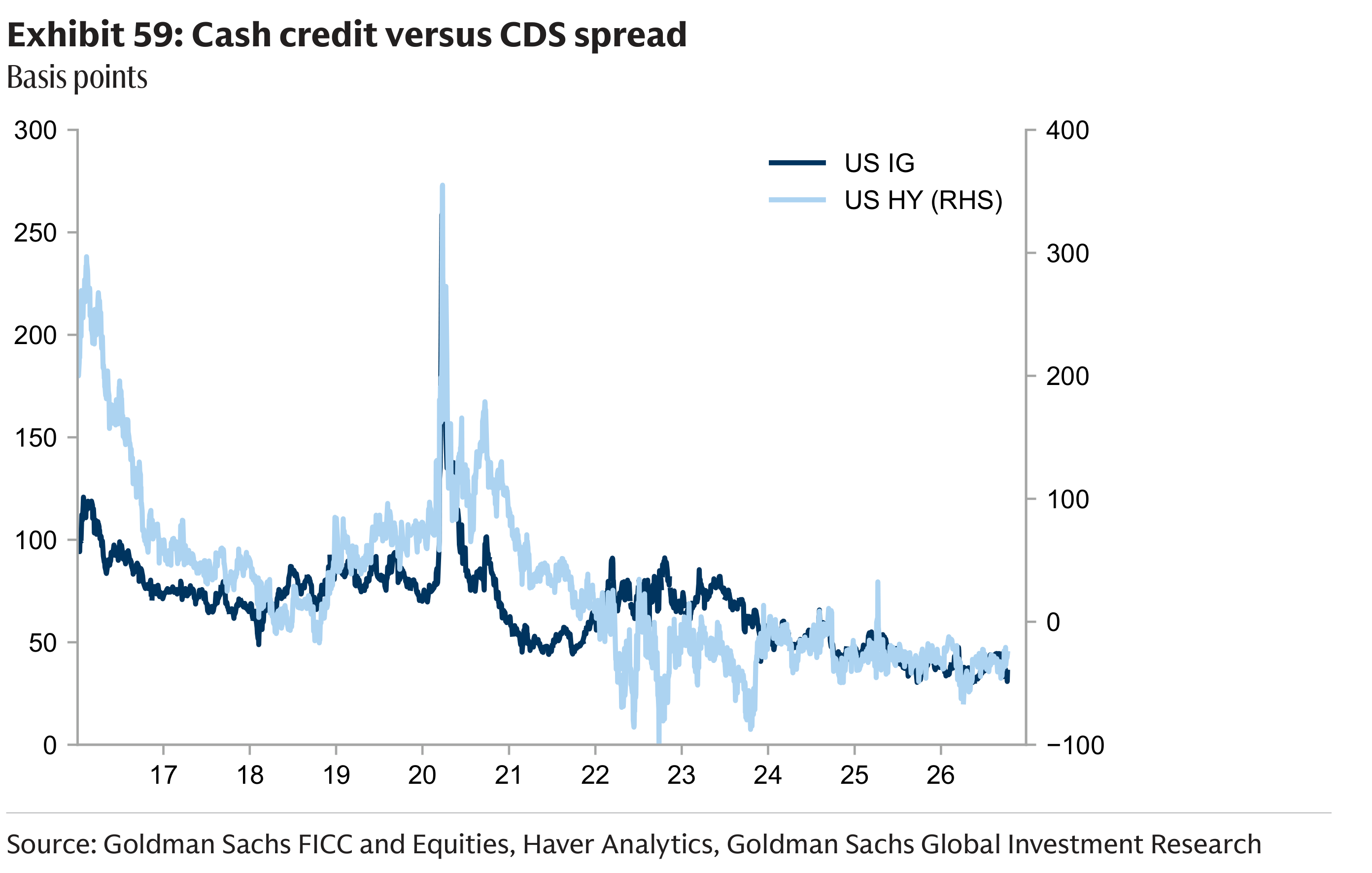 Exhibit 59: Cash credit versus CDS spread Basis points