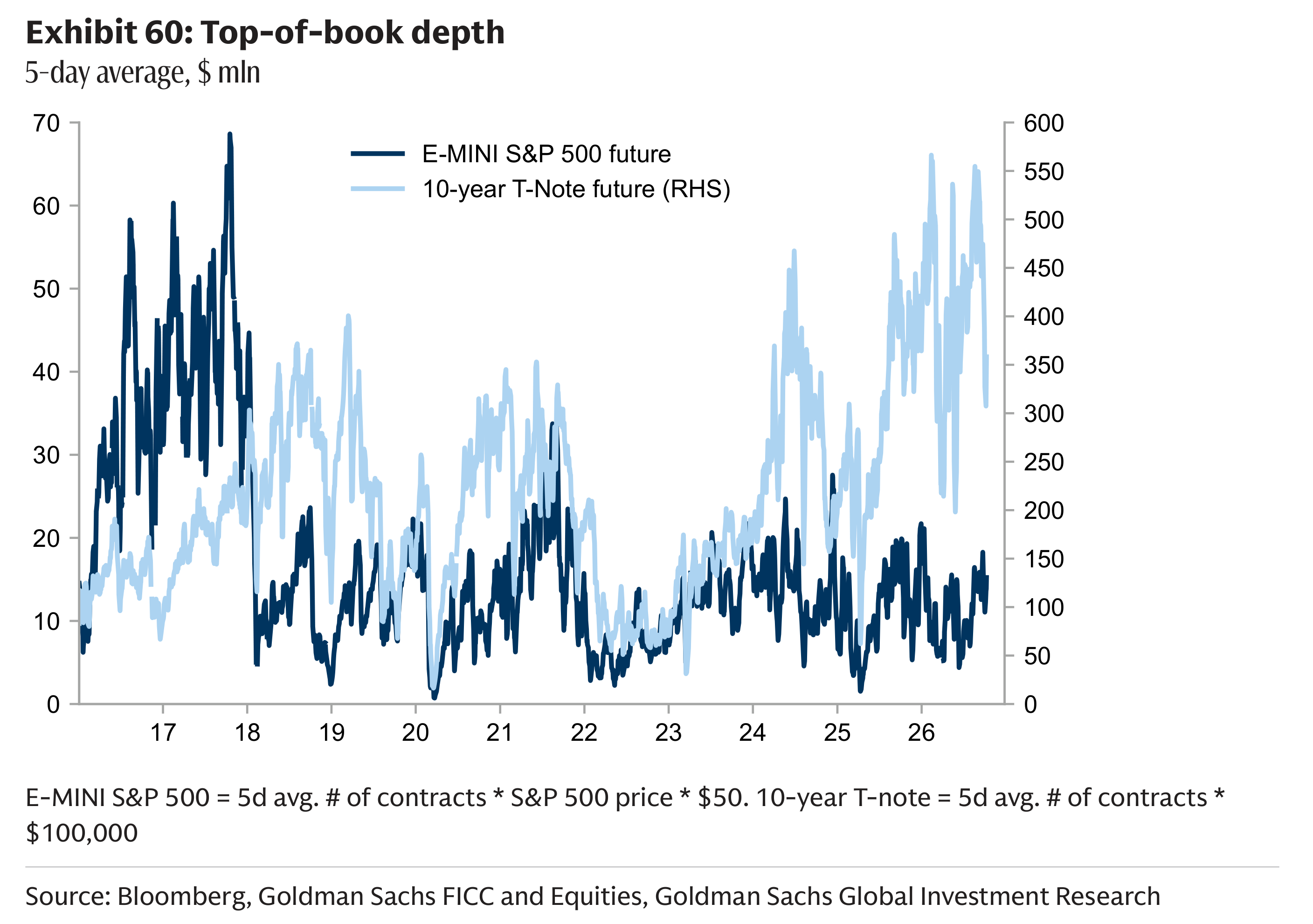 Exhibit 60: Top-of-book depth 5-day average, $ mln