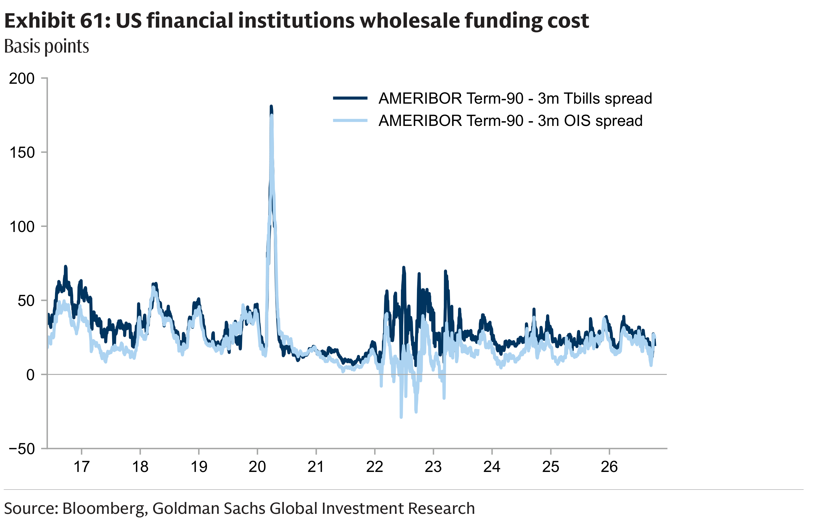 Exhibit 61: US financial institutions wholesale funding cost Basis points