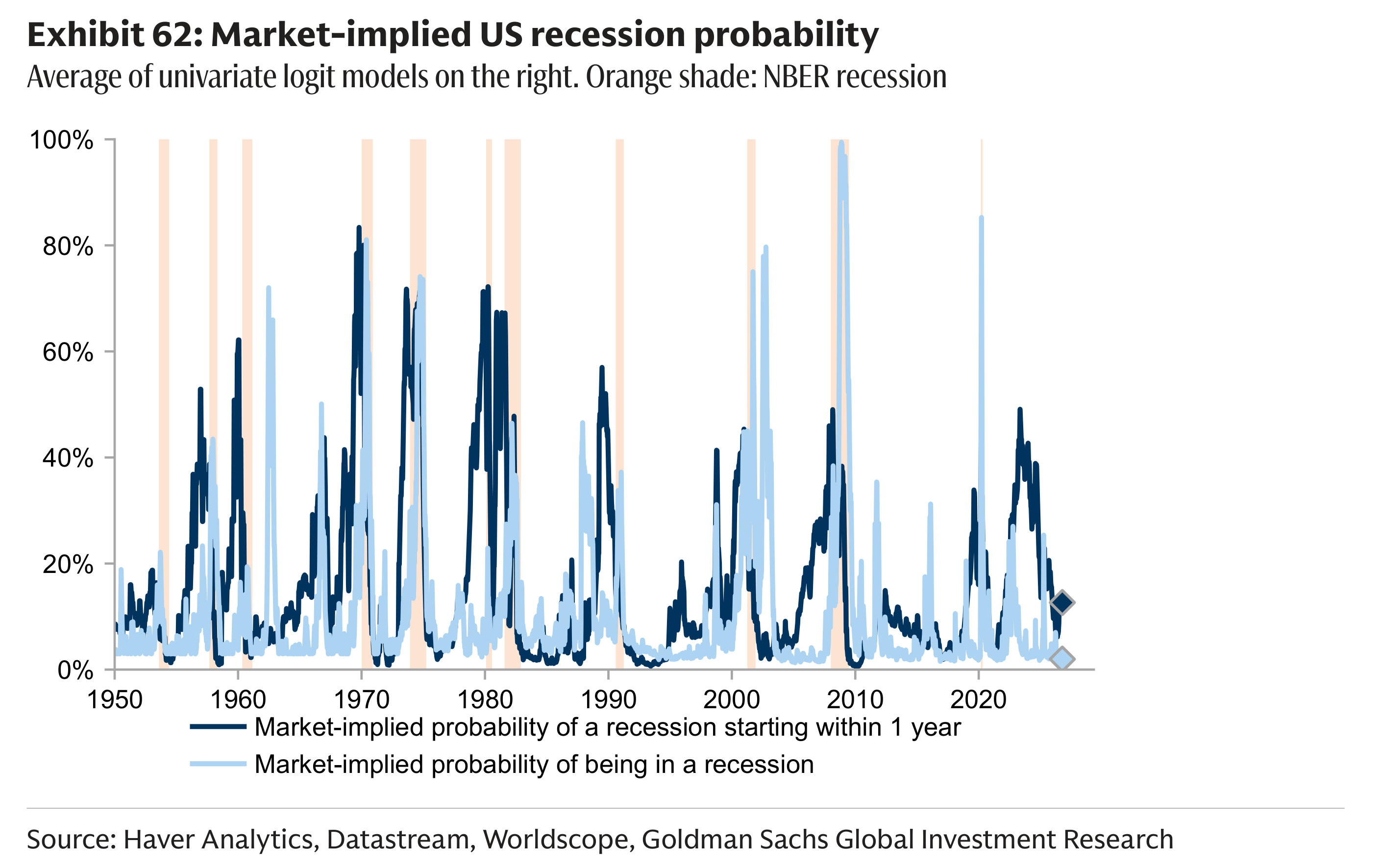 Exhibit 62: Market-implied US recession probability Average of univariate logit models on the right. Orange shade: NBER recession