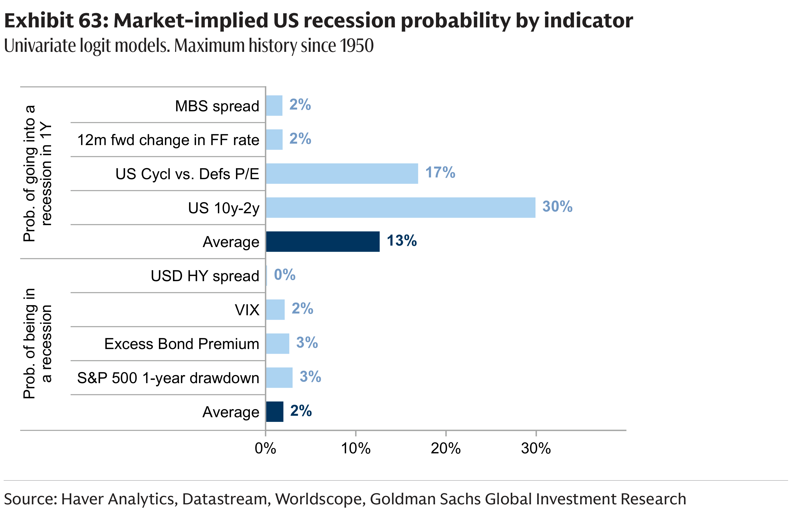 Exhibit 63: Market-implied US recession probability by indicator Univariate logit models. Maximum history since 1950