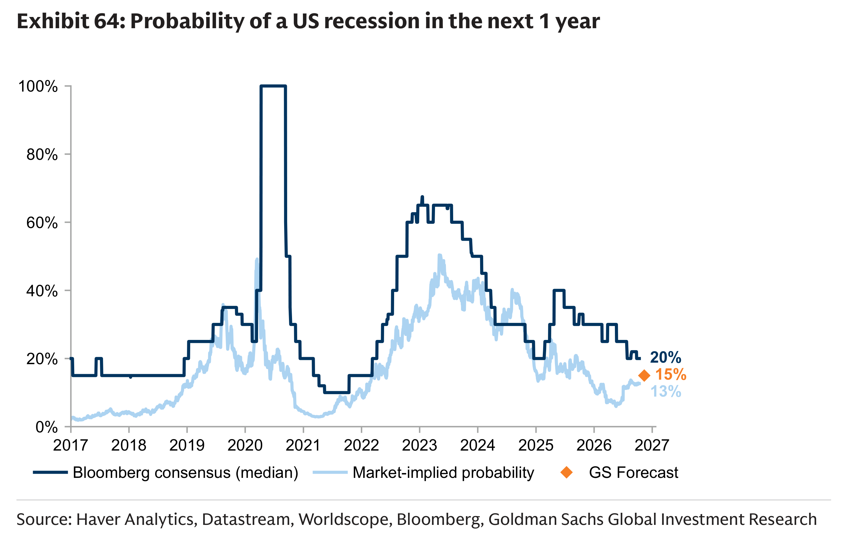 Exhibit 64: Probability of a US recession in the next 1 year