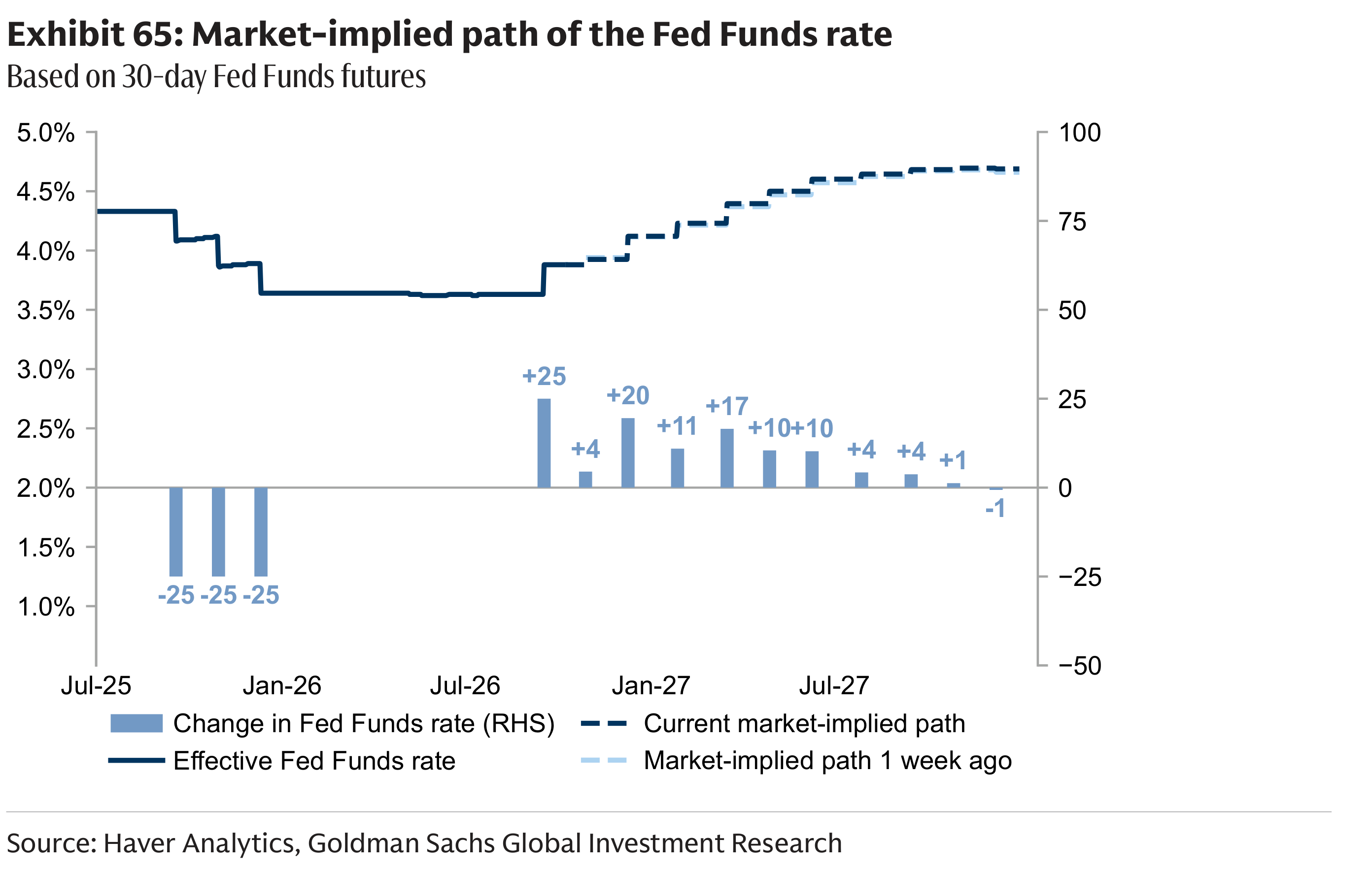 Exhibit 65: Market-implied path of the Fed Funds rate Based on 30-day Fed Funds futures