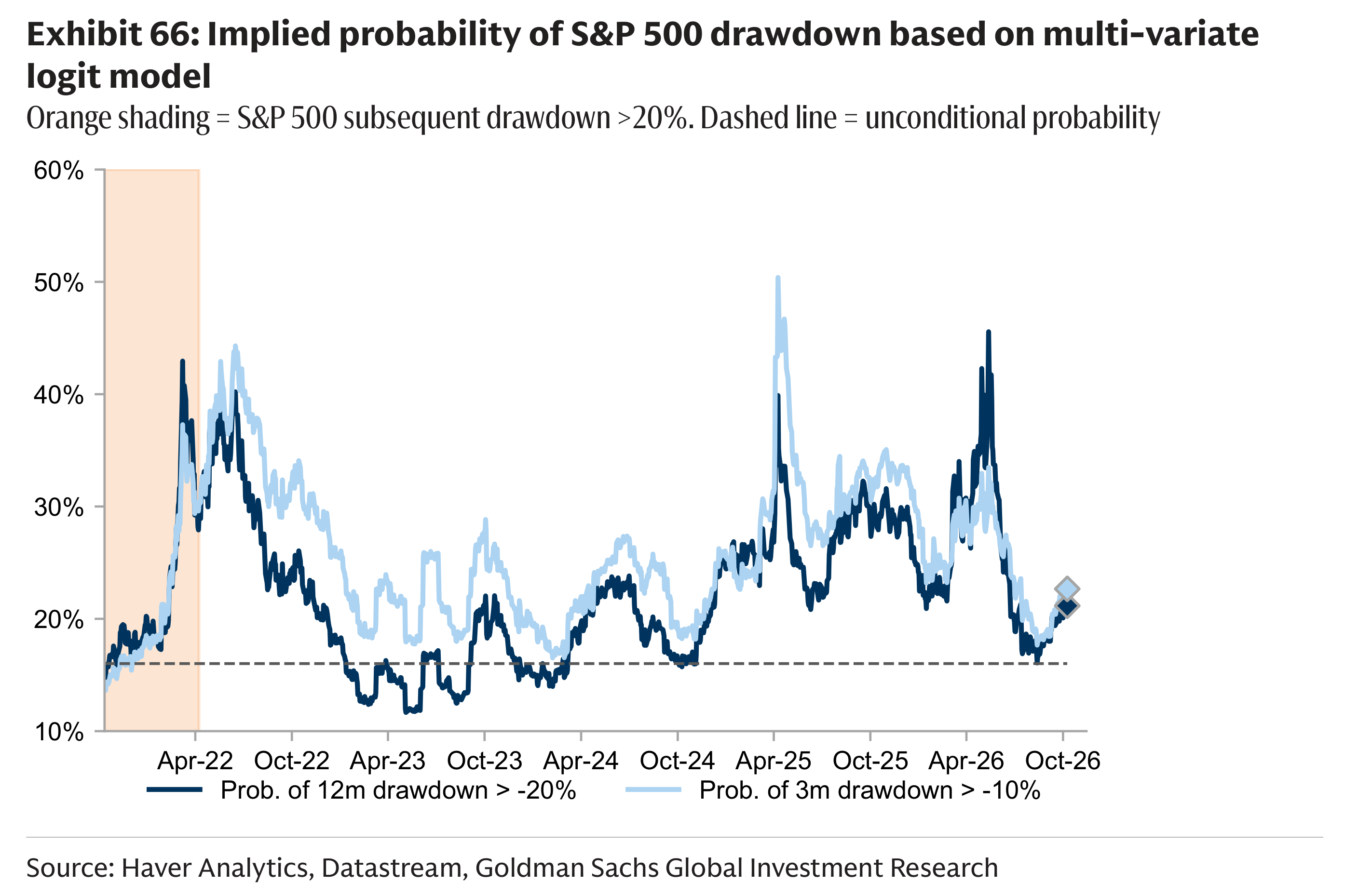 Exhibit 66: Implied probability of S&P 500 drawdown based on multi-variate logit model Orange shading = S&P 500 subsequent drawdown >20%. Dashed line = unconditional probability