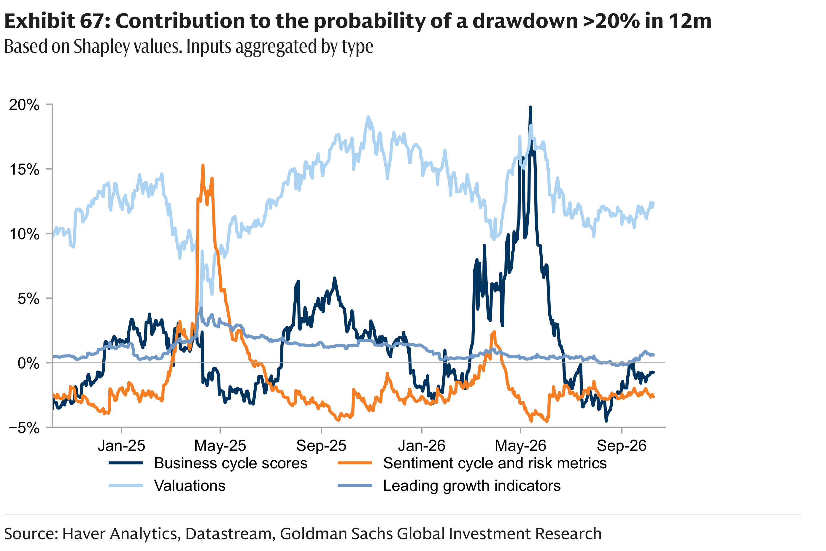 Exhibit 67: Contribution to the probability of a drawdown >20% in 12m Based on Shapley values. Inputs aggregated by type