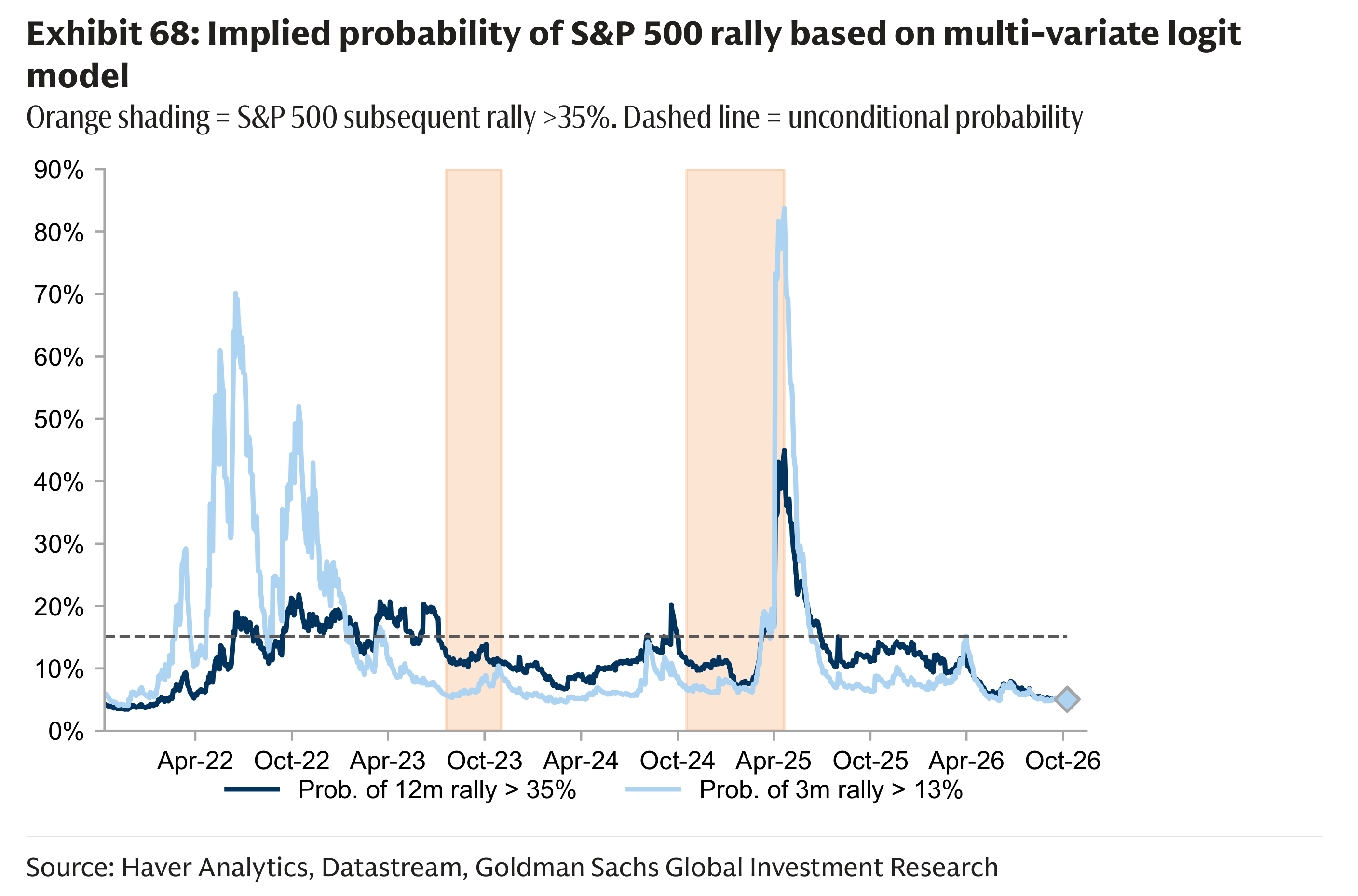 Exhibit 68: Implied probability of S&P 500 rally based on multi-variate logit model Orange shading = S&P 500 subsequent rally >35%. Dashed line = unconditional probability