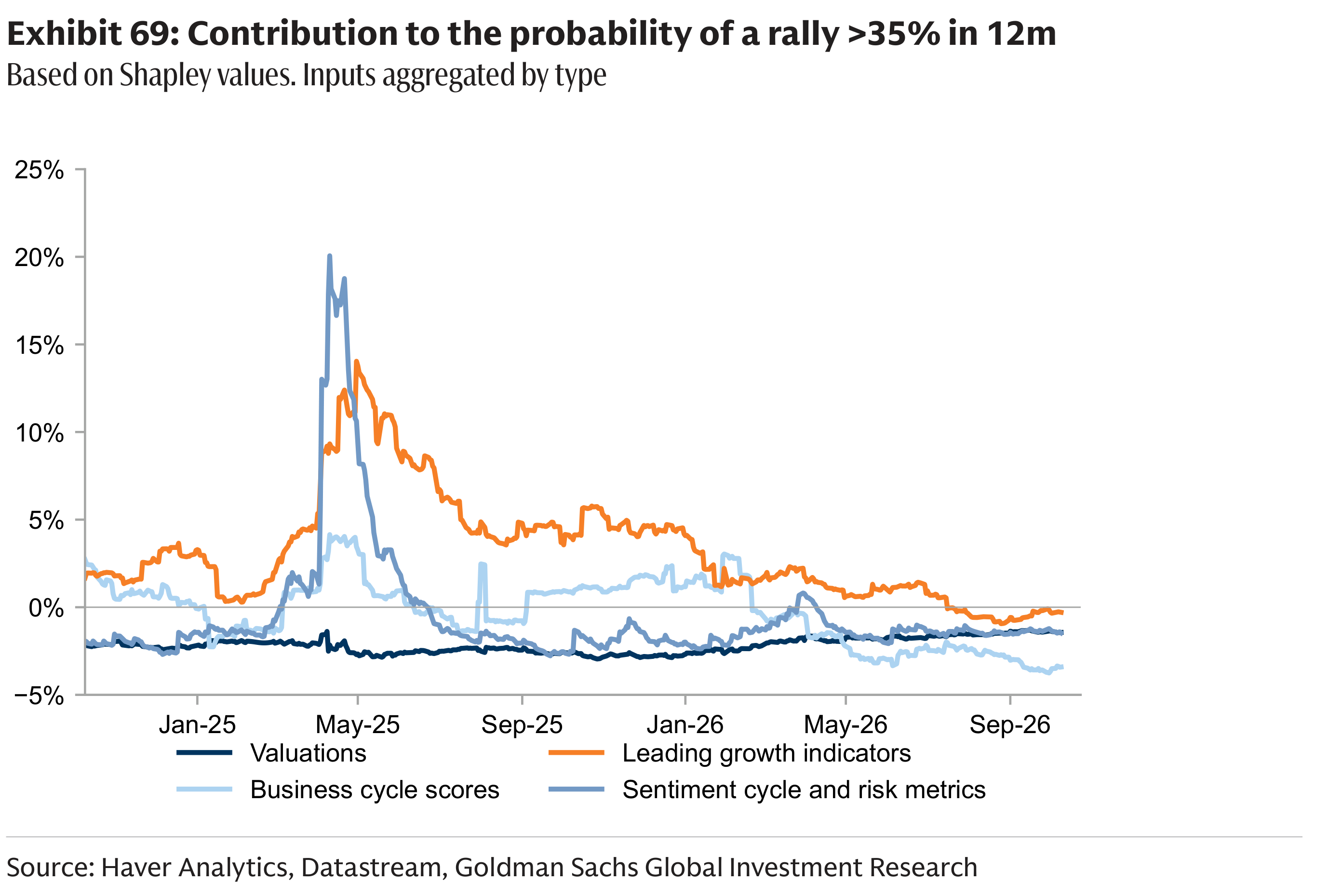 Exhibit 69: Contribution to the probability of a rally >35% in 12m Based on Shapley values. Inputs aggregated by type