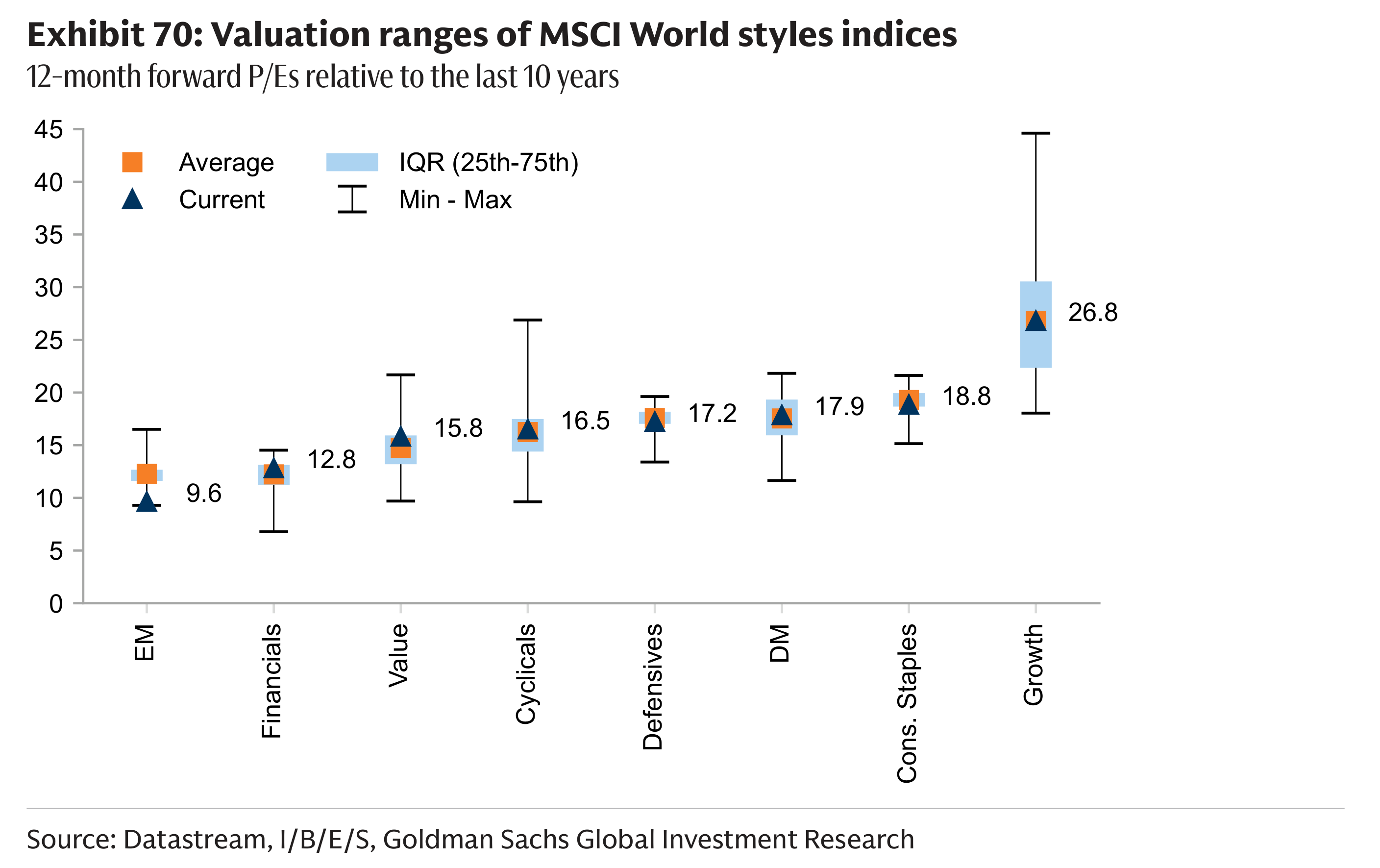 Exhibit 70: Valuation ranges of MSCI World styles indices 12-month forward P/Es relative to the last 10 years