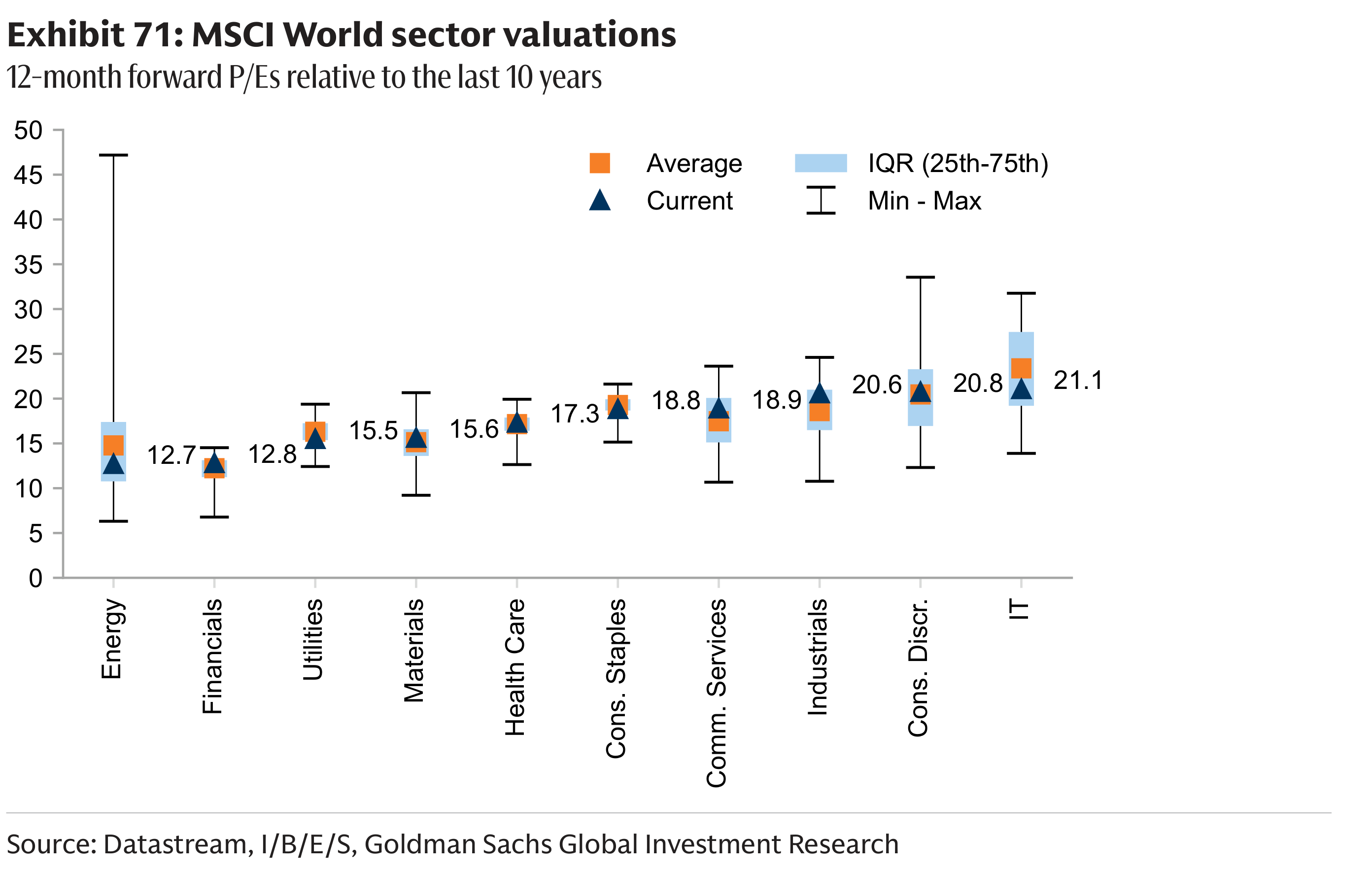Exhibit 71: MSCI World sector valuations 12-month forward P/Es relative to the last 10 years