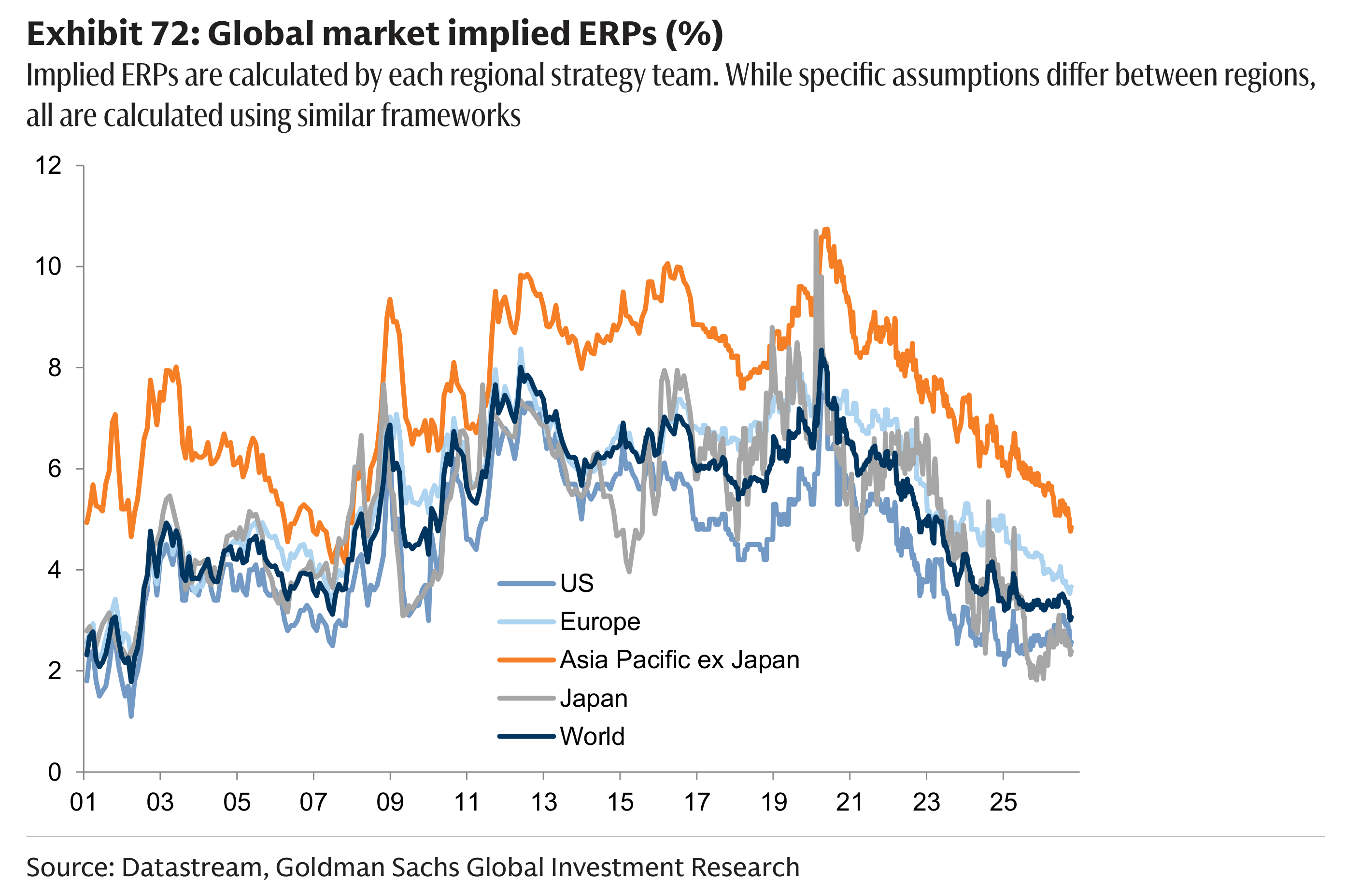 Exhibit 72: Global market implied ERPs (%) Implied ERPs are calculated by each regional strategy team. While specific assumptions differ between regions, all are calculated using similar frameworks