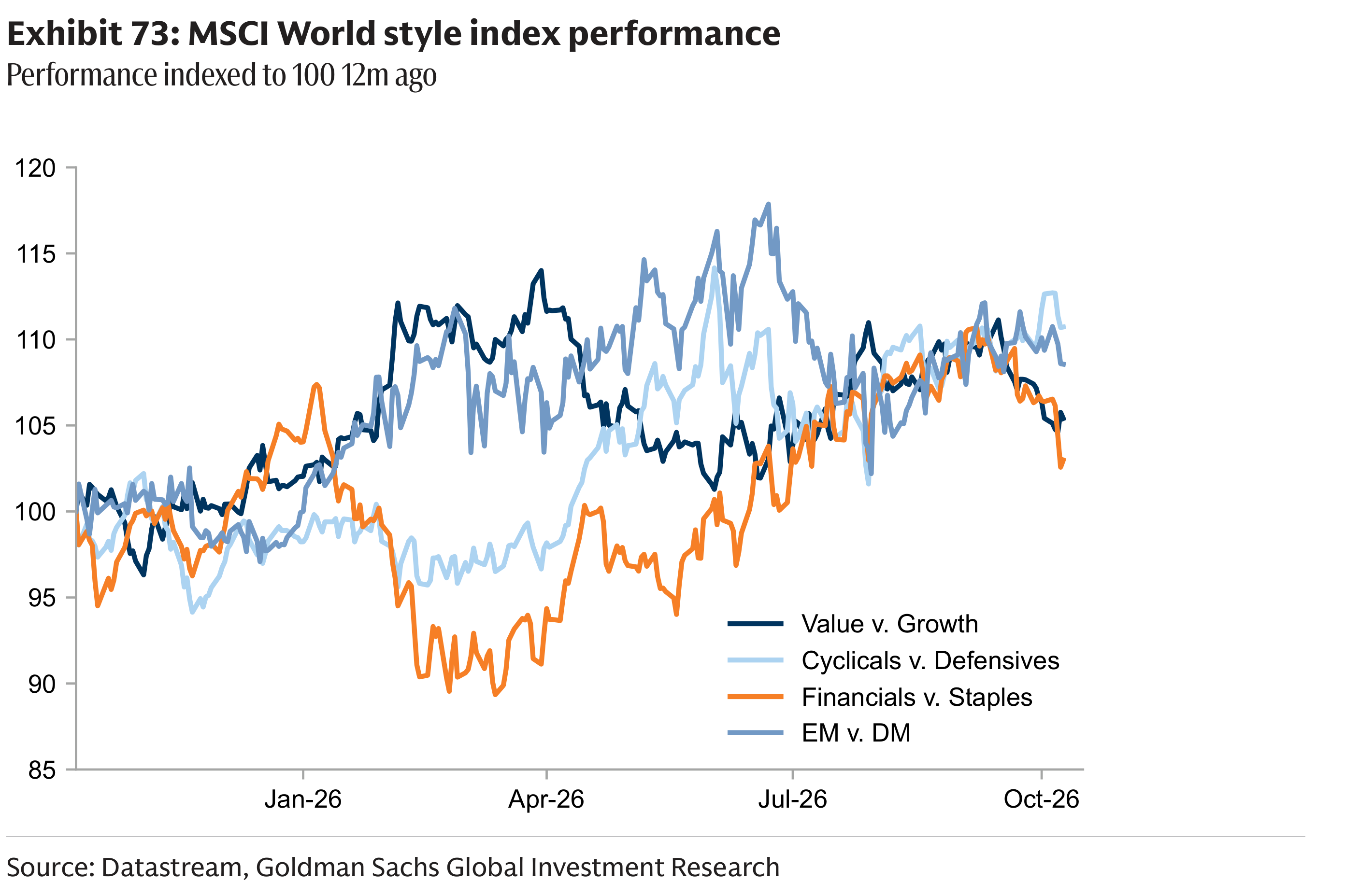 Exhibit 73: MSCI World style index performance Performance indexed to 100 12m ago