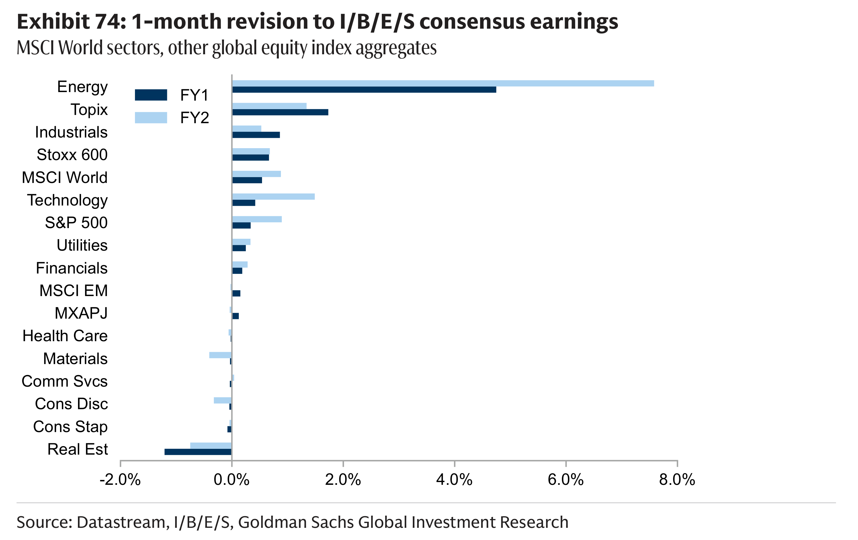 Exhibit 74: 1-month revision to I/B/E/S consensus earnings MSCI World sectors, other global equity index aggregates
