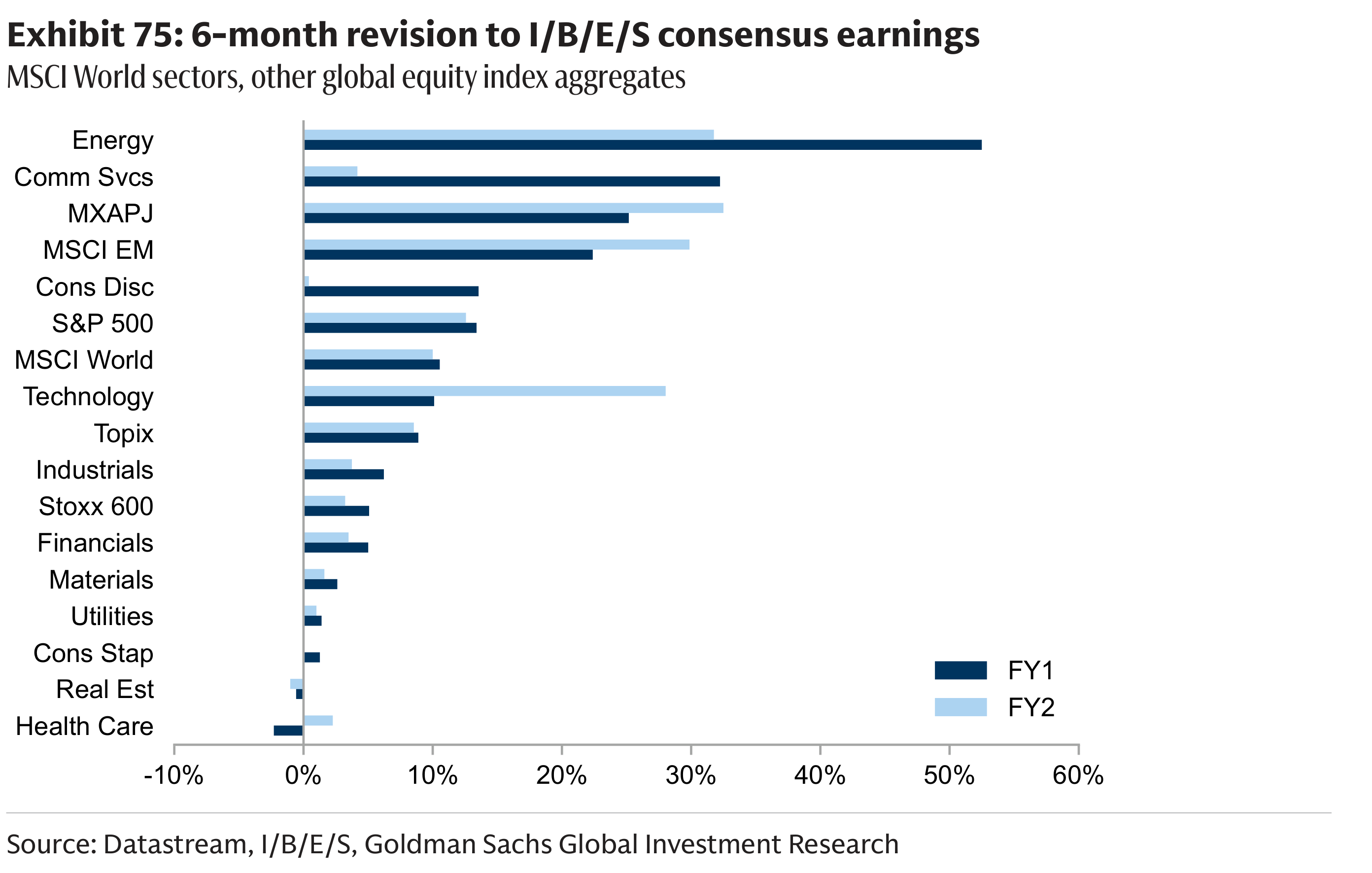 Exhibit 75: 6-month revision to I/B/E/S consensus earnings MSCI World sectors, other global equity index aggregates