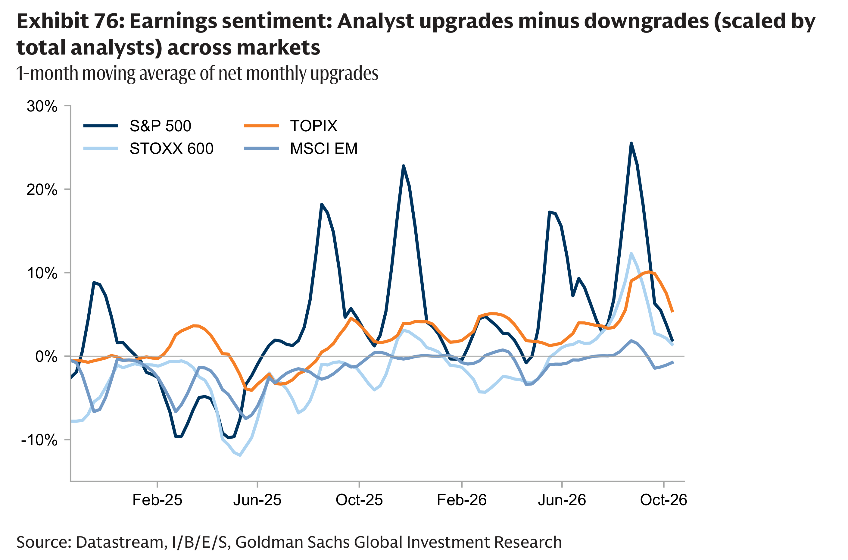 Exhibit 76: Earnings sentiment: Analyst upgrades minus downgrades (scaled by total analysts) across markets 1-month moving average of net monthly upgrades