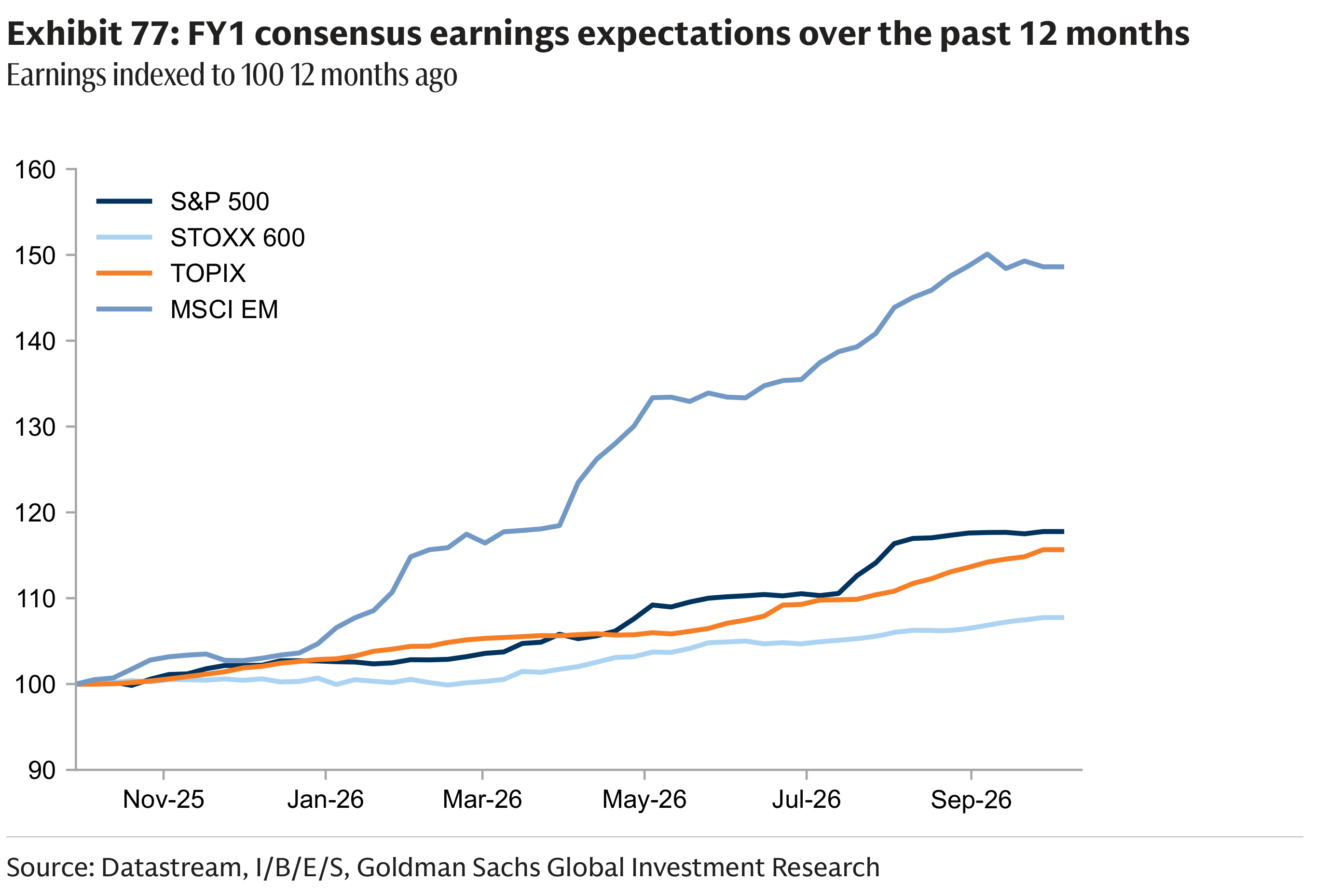 Exhibit 77: FY1 consensus earnings expectations over the past 12 months Earnings indexed to 100 12 months ago