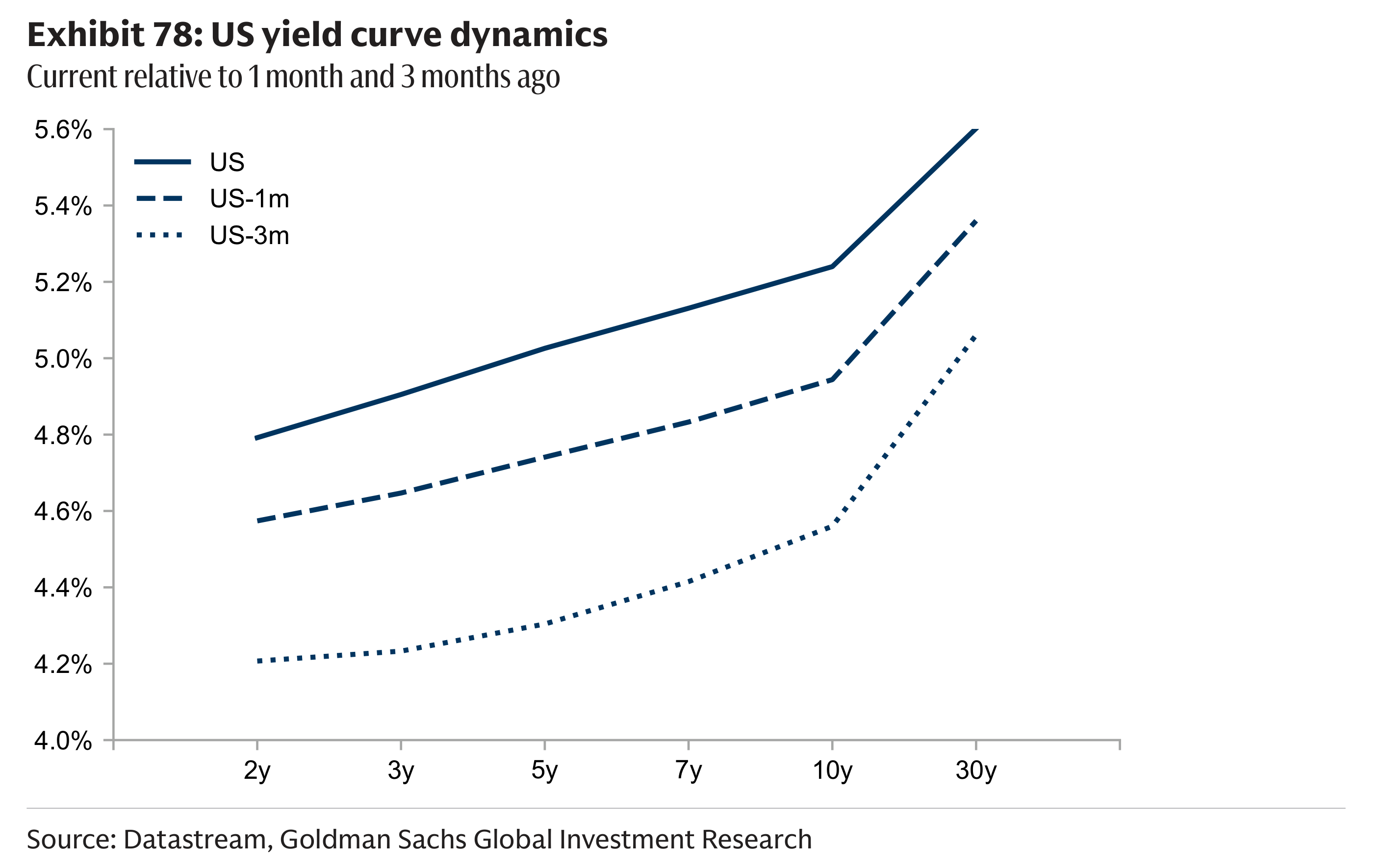 Exhibit 78: US yield curve dynamics Current relative to 1 month and 3 months ago