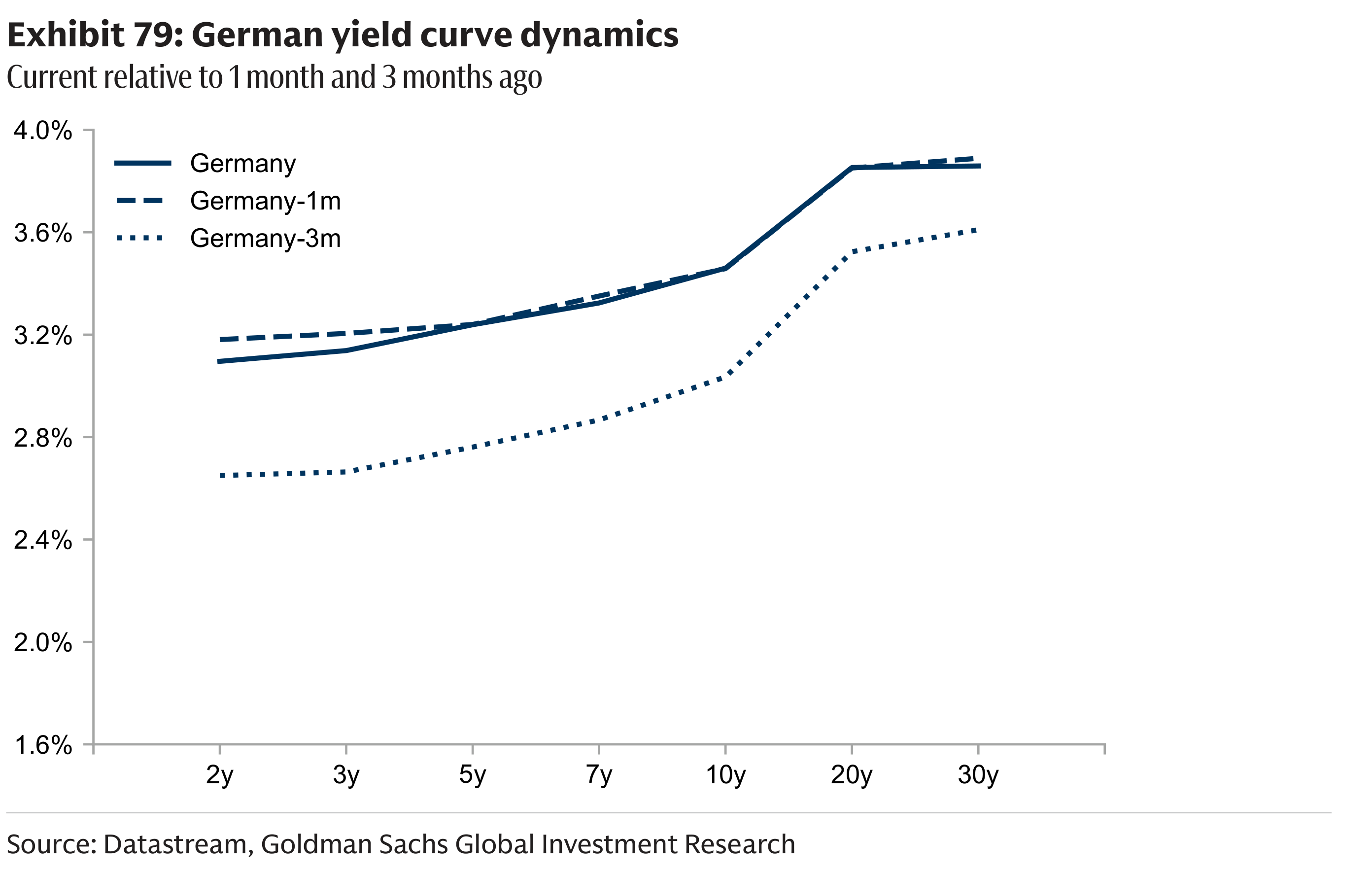 Exhibit 79: German yield curve dynamics Current relative to 1 month and 3 months ago