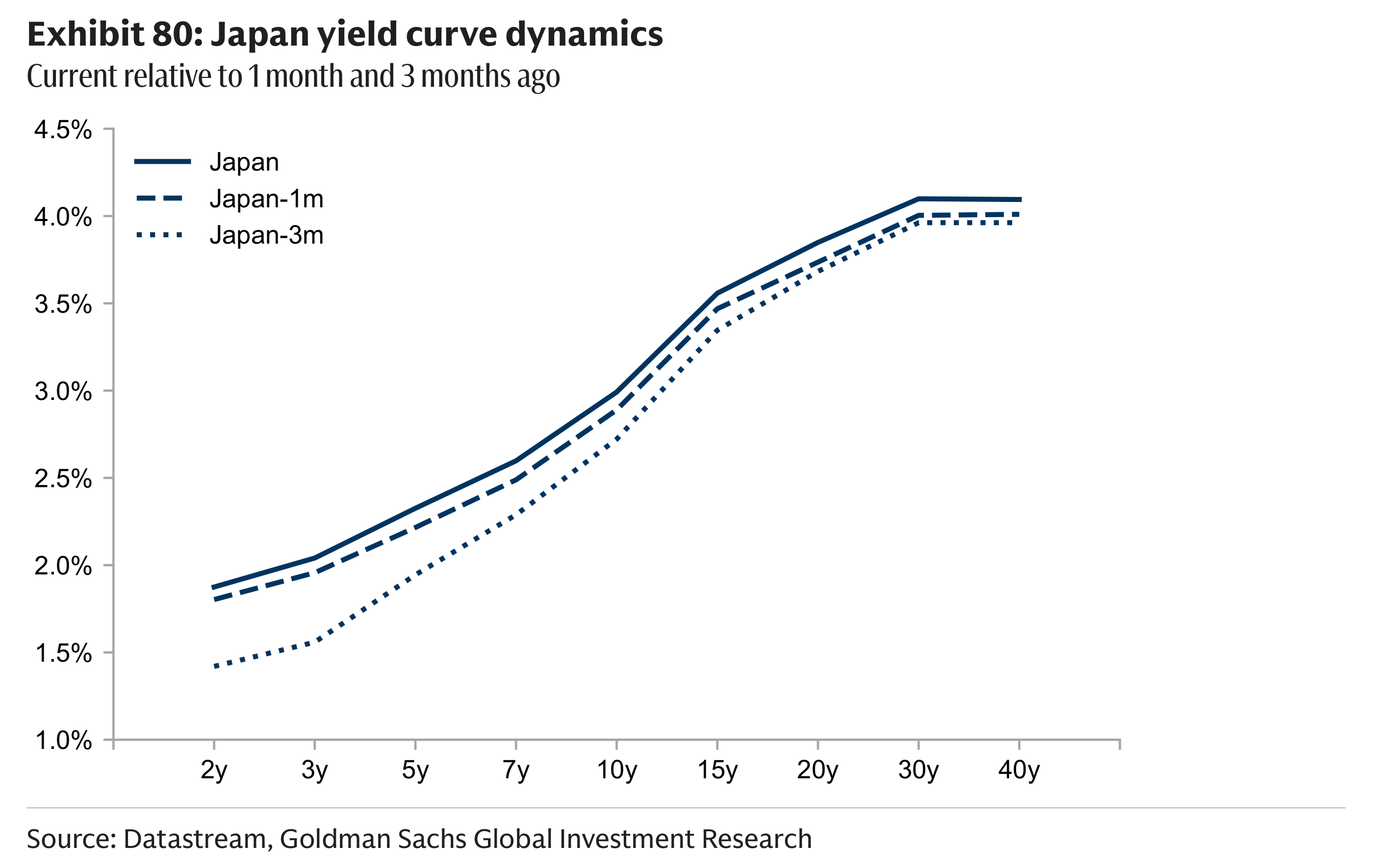 Exhibit 80: Japan yield curve dynamics Current relative to 1 month and 3 months ago