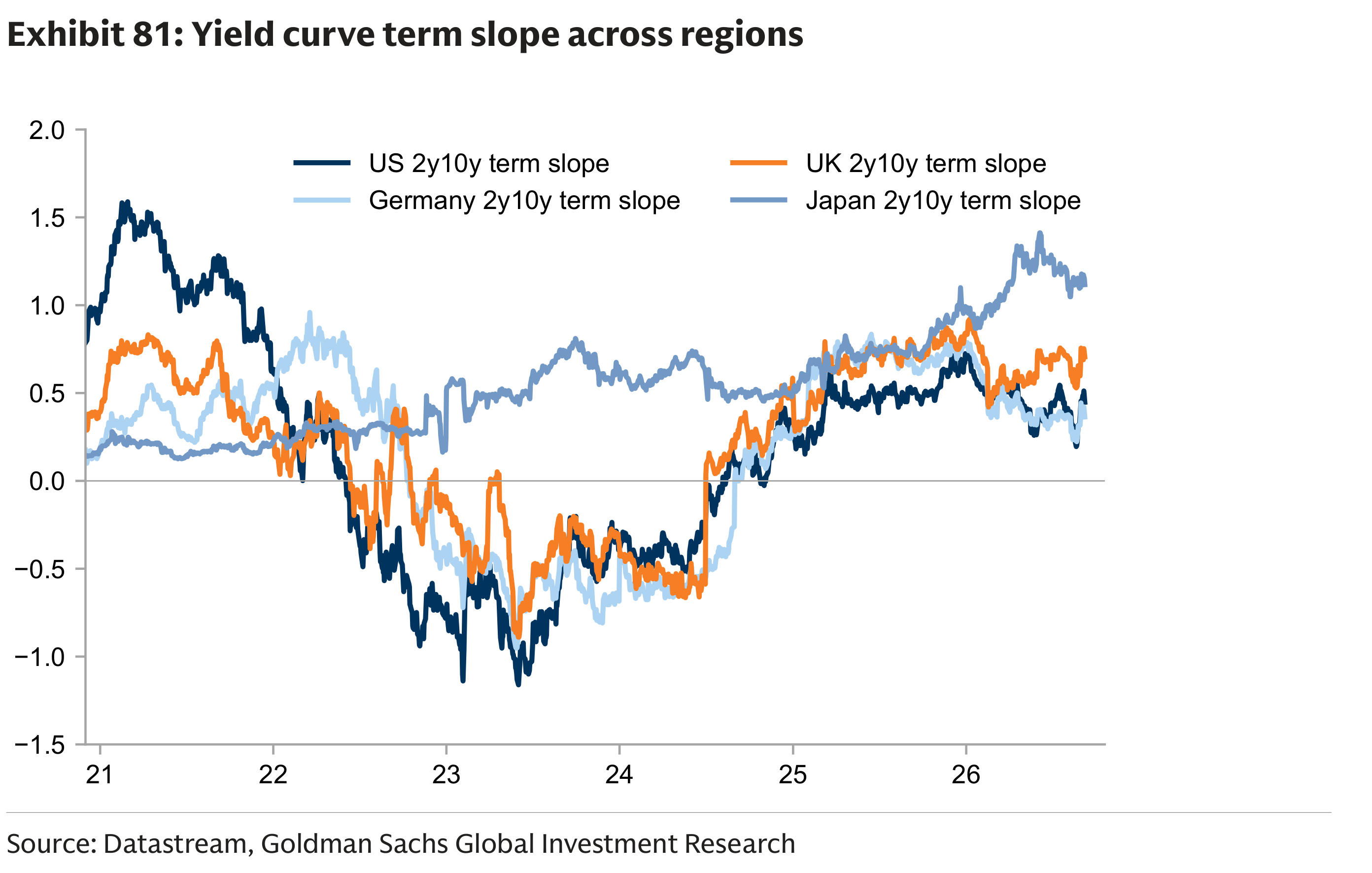 Exhibit 81: Yield curve term slope across regions
