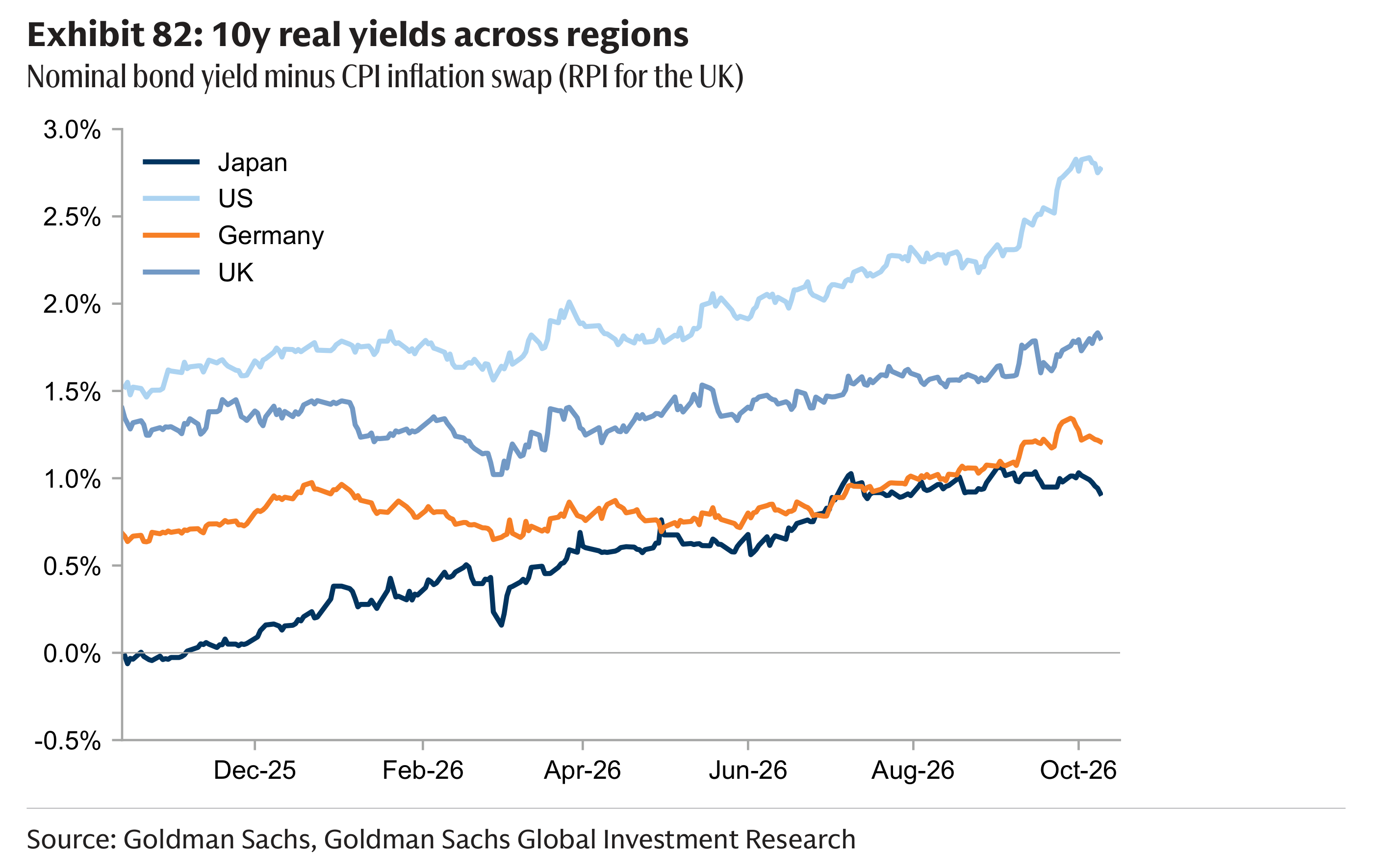 Exhibit 82: 10y real yields across regions Nominal bond yield minus CPI inflation swap (RPI for the UK)