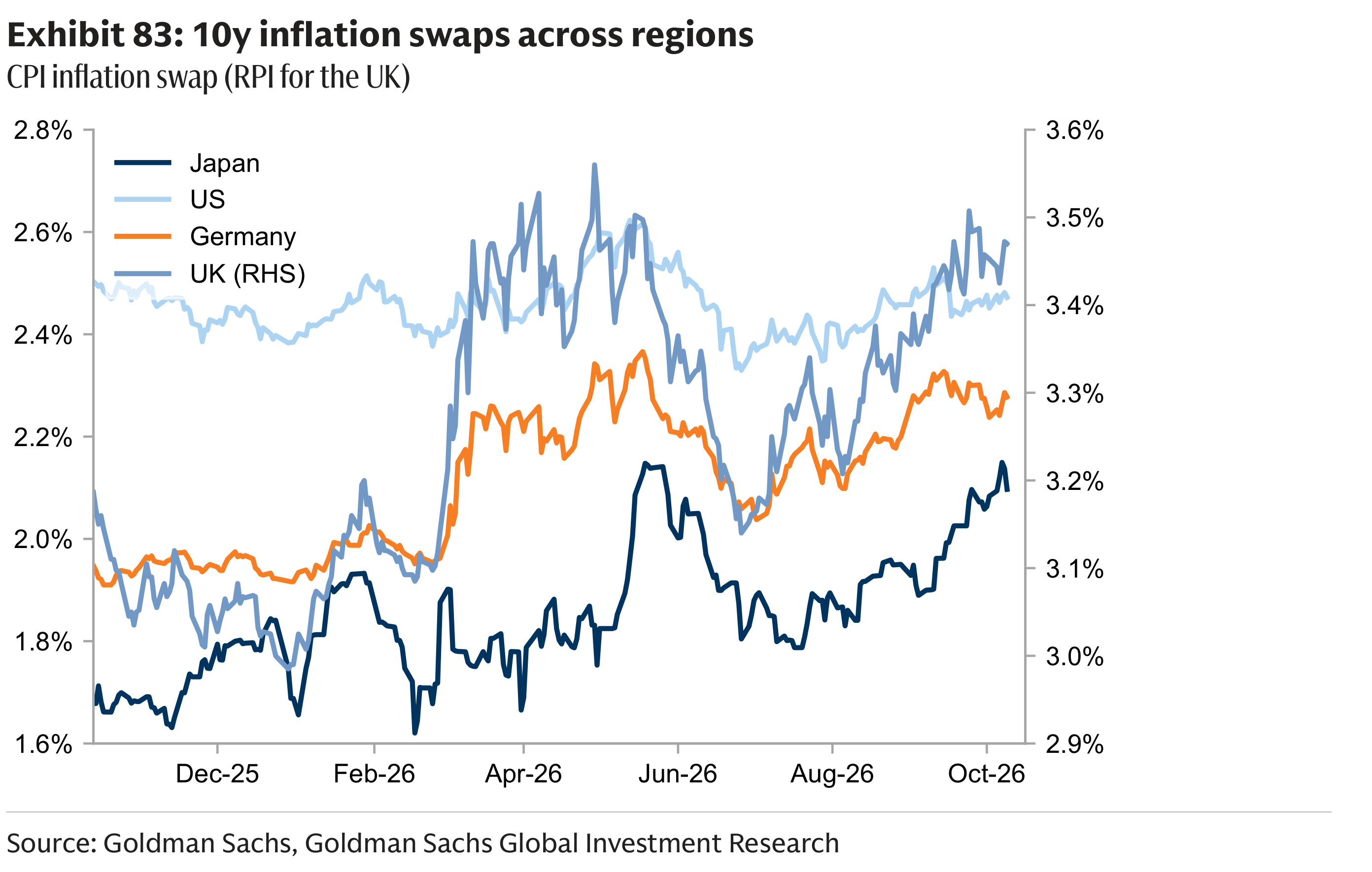 Exhibit 83: 10y inflation swaps across regions CPI inflation swap (RPI for the UK)