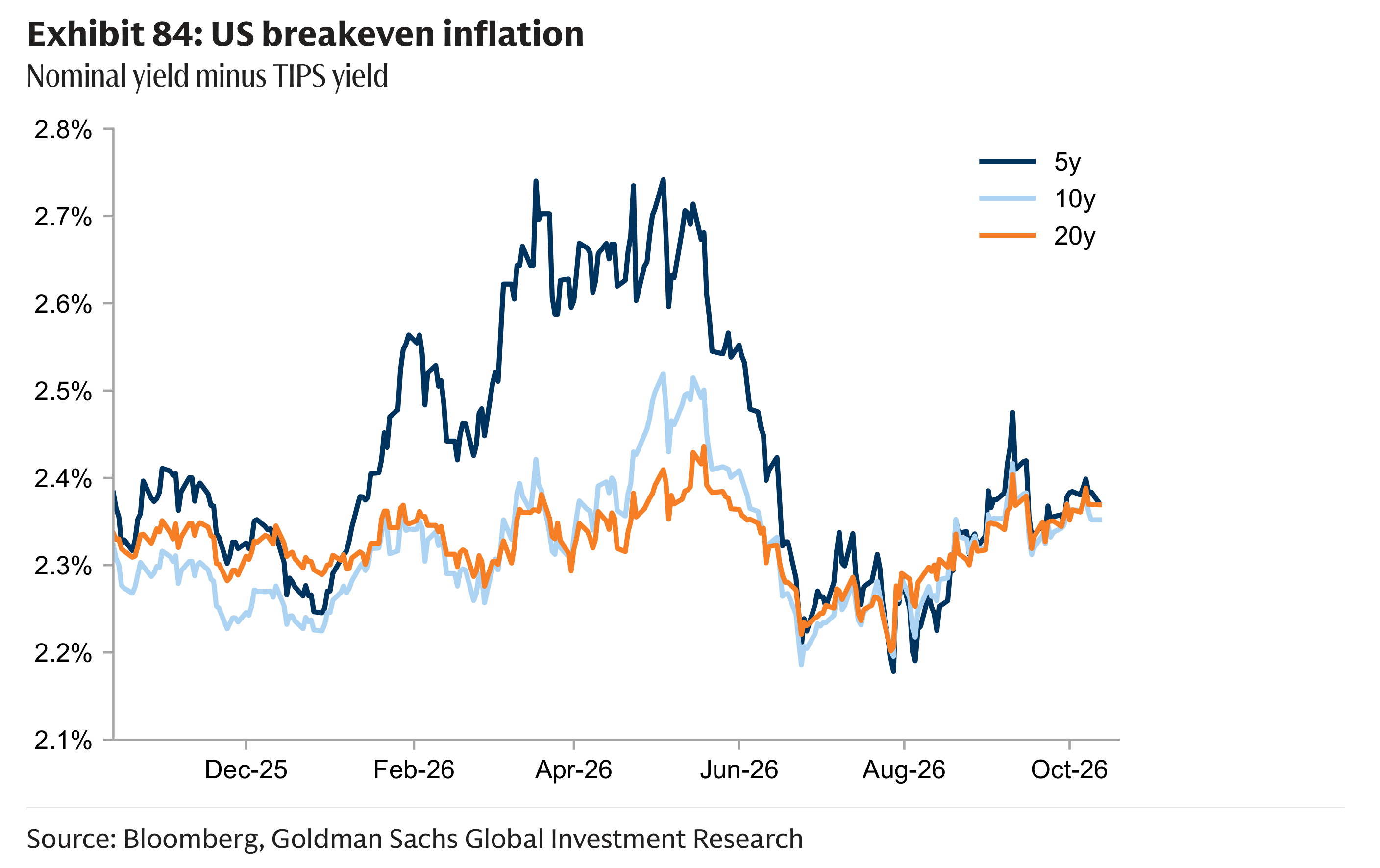 Exhibit 84: US breakeven inflation Nominal yield minus TIPS yield