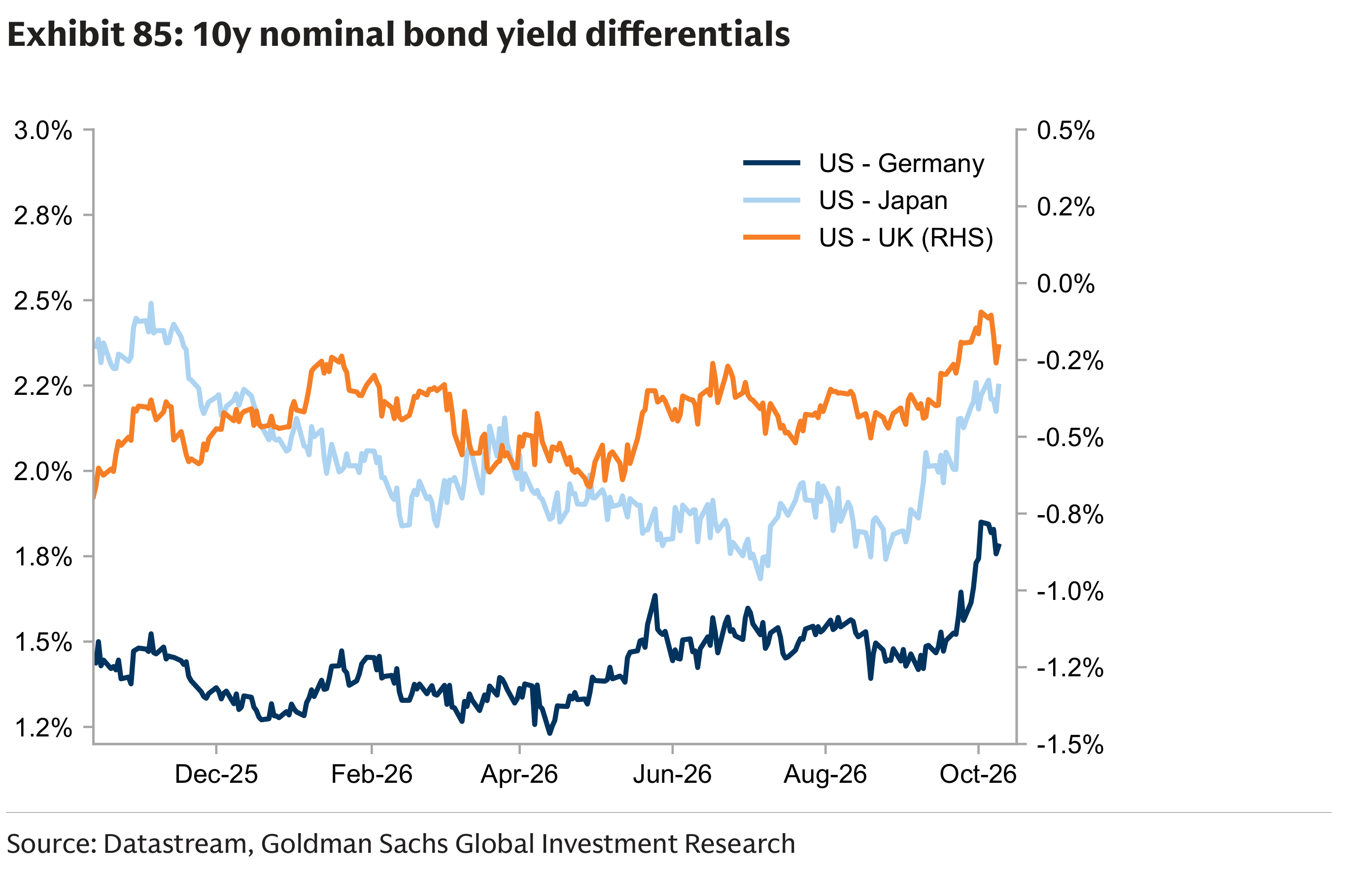Exhibit 85: 10y nominal bond yield differentials