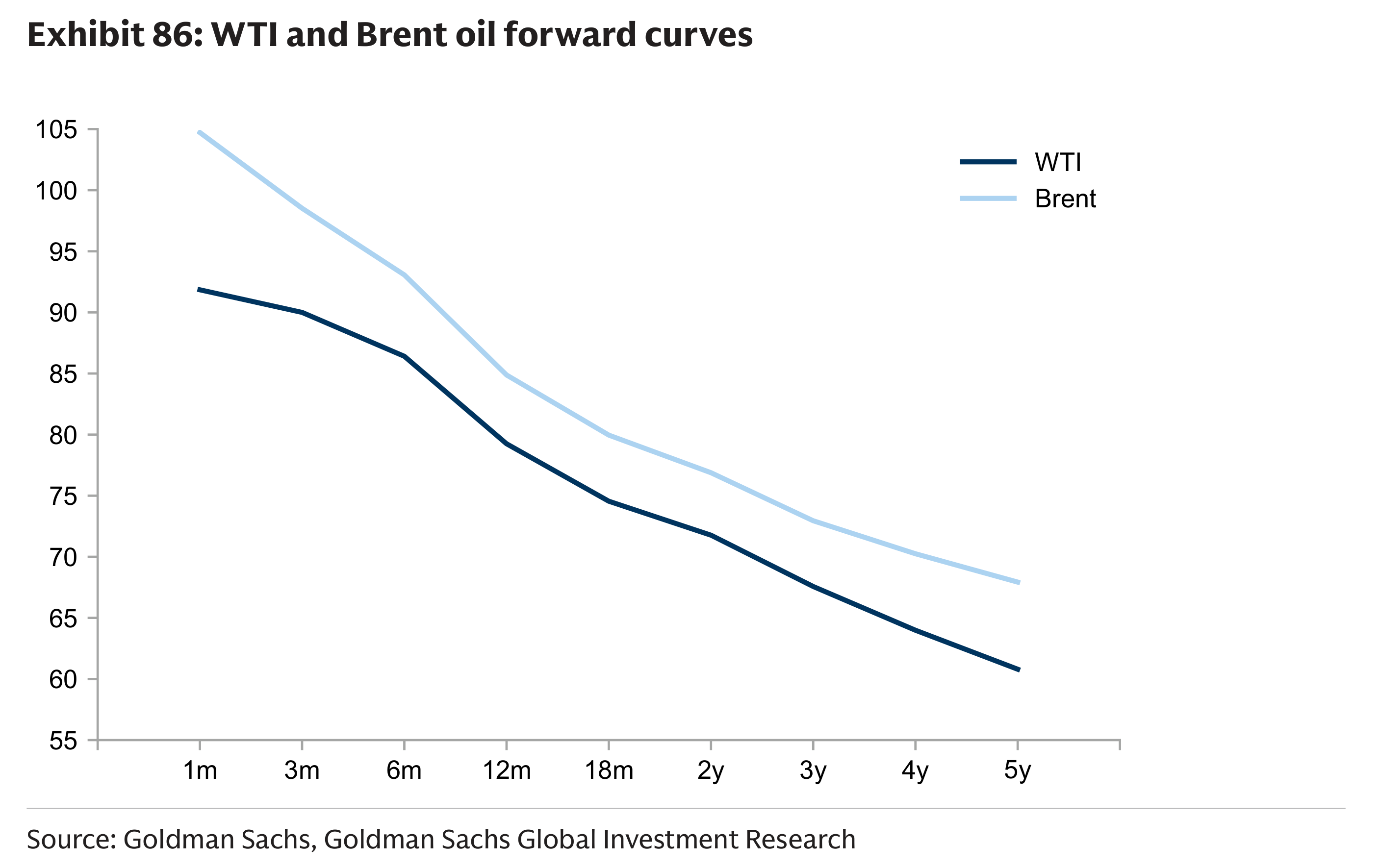 Exhibit 86: WTI and Brent oil forward curves