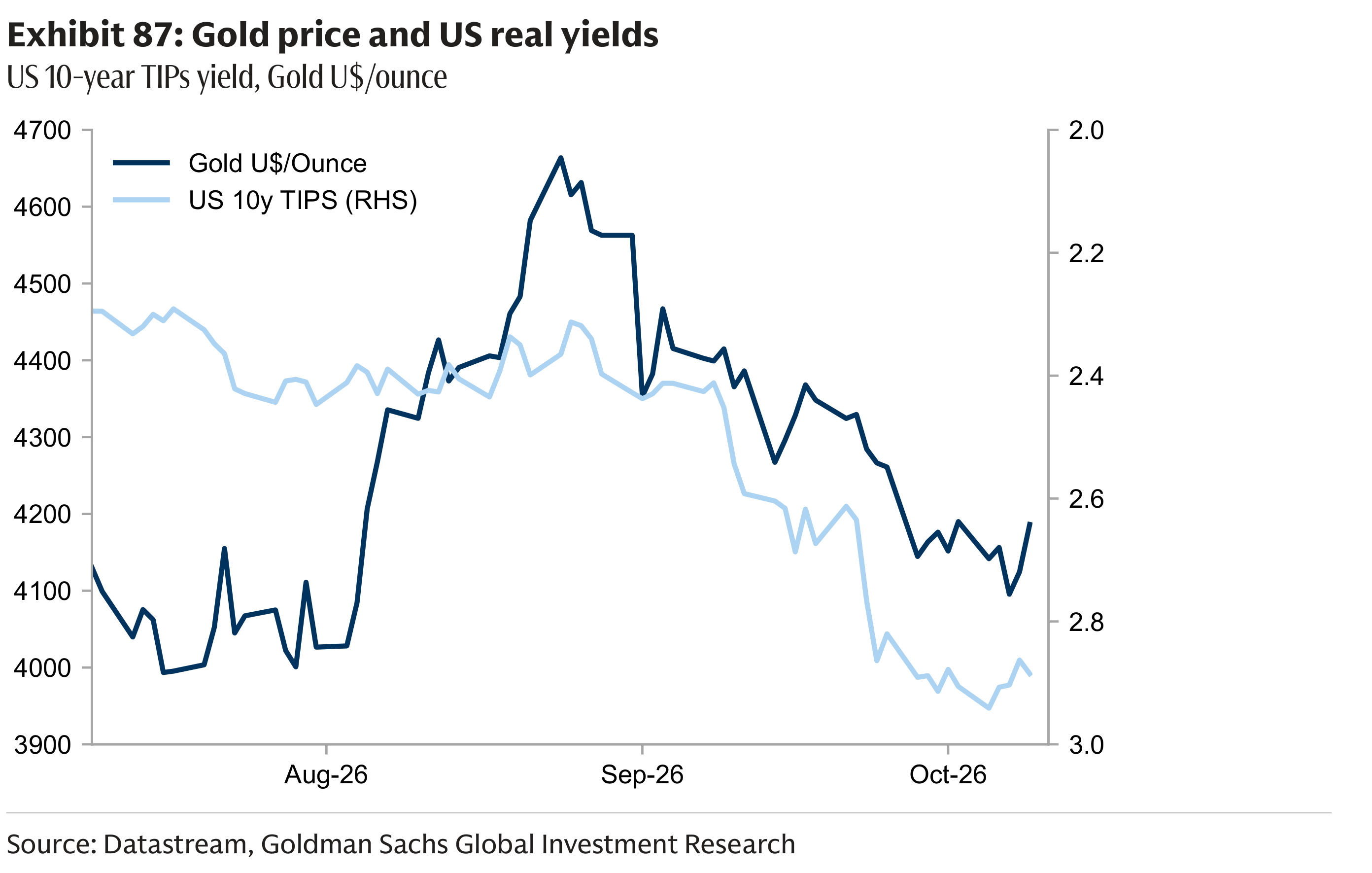 Exhibit 87: Gold price and US real yields US 10-year TIPs yield, Gold U$/ounce