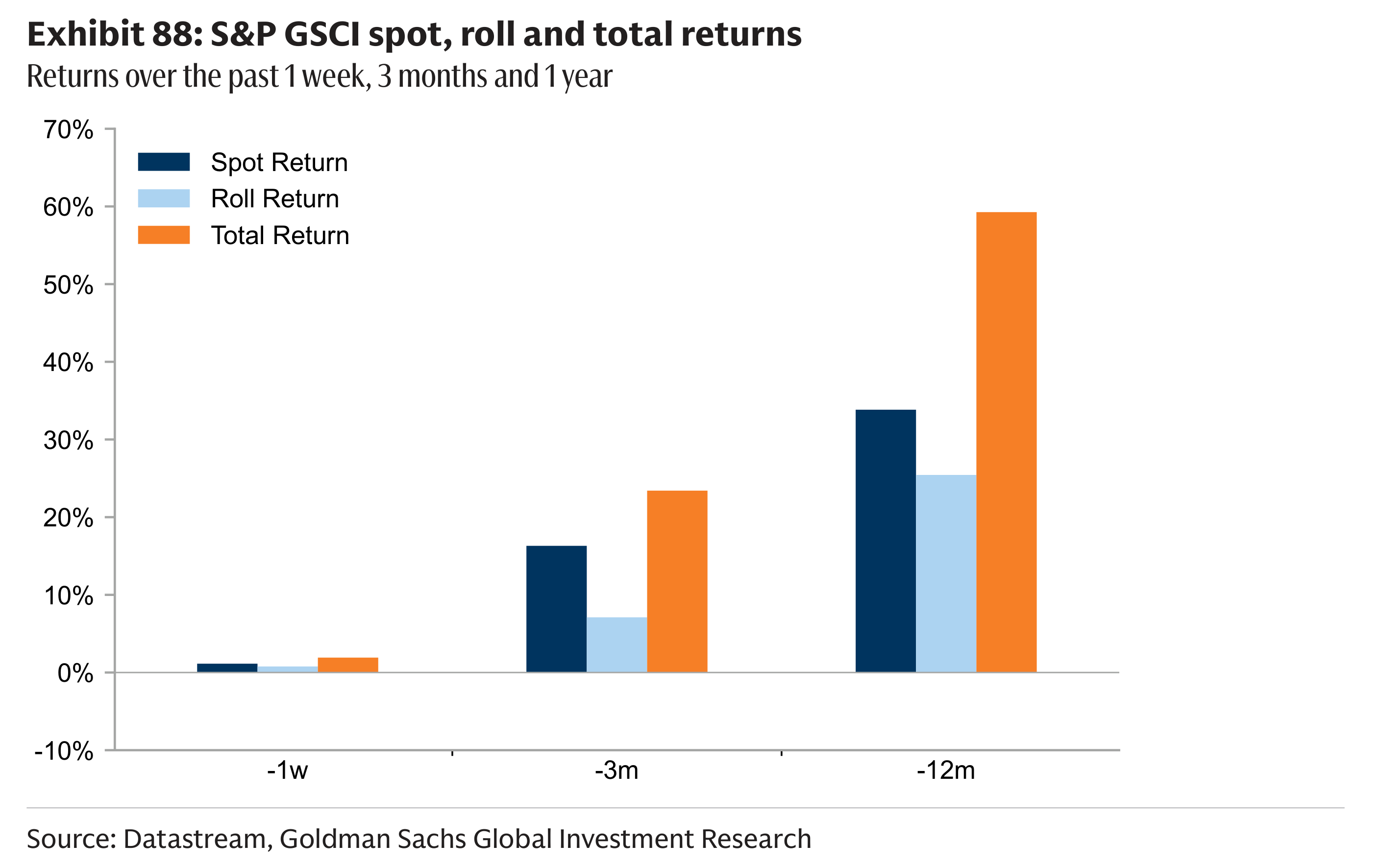 Exhibit 88: S&P GSCI spot, roll and total returns Returns over the past 1 week, 3 months and 1 year