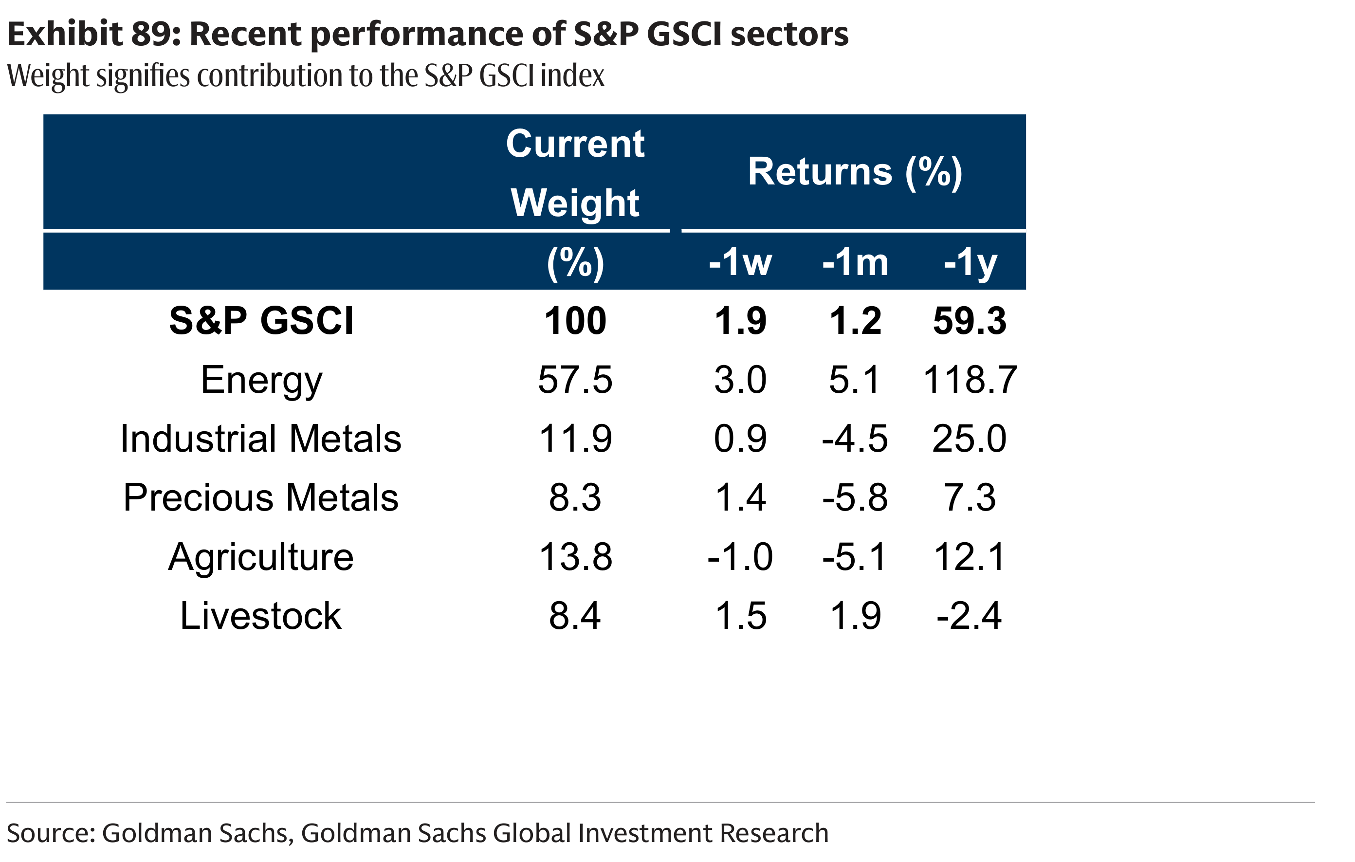 Exhibit 89: Recent performance of S&P GSCI sectors Weight signifies contribution to the S&P GSCI index
