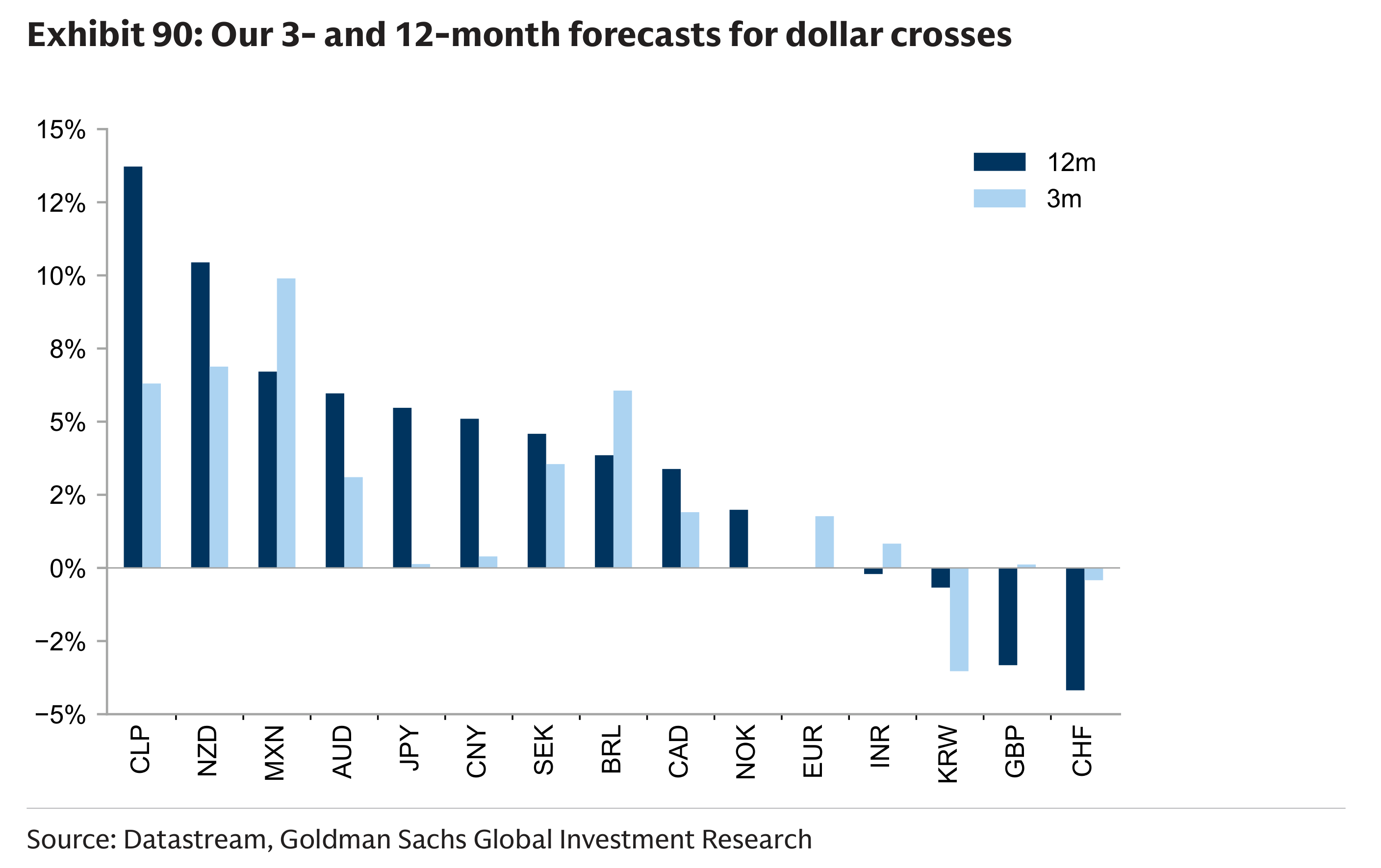 Exhibit 90: Our 3- and 12-month forecasts for dollar crosses