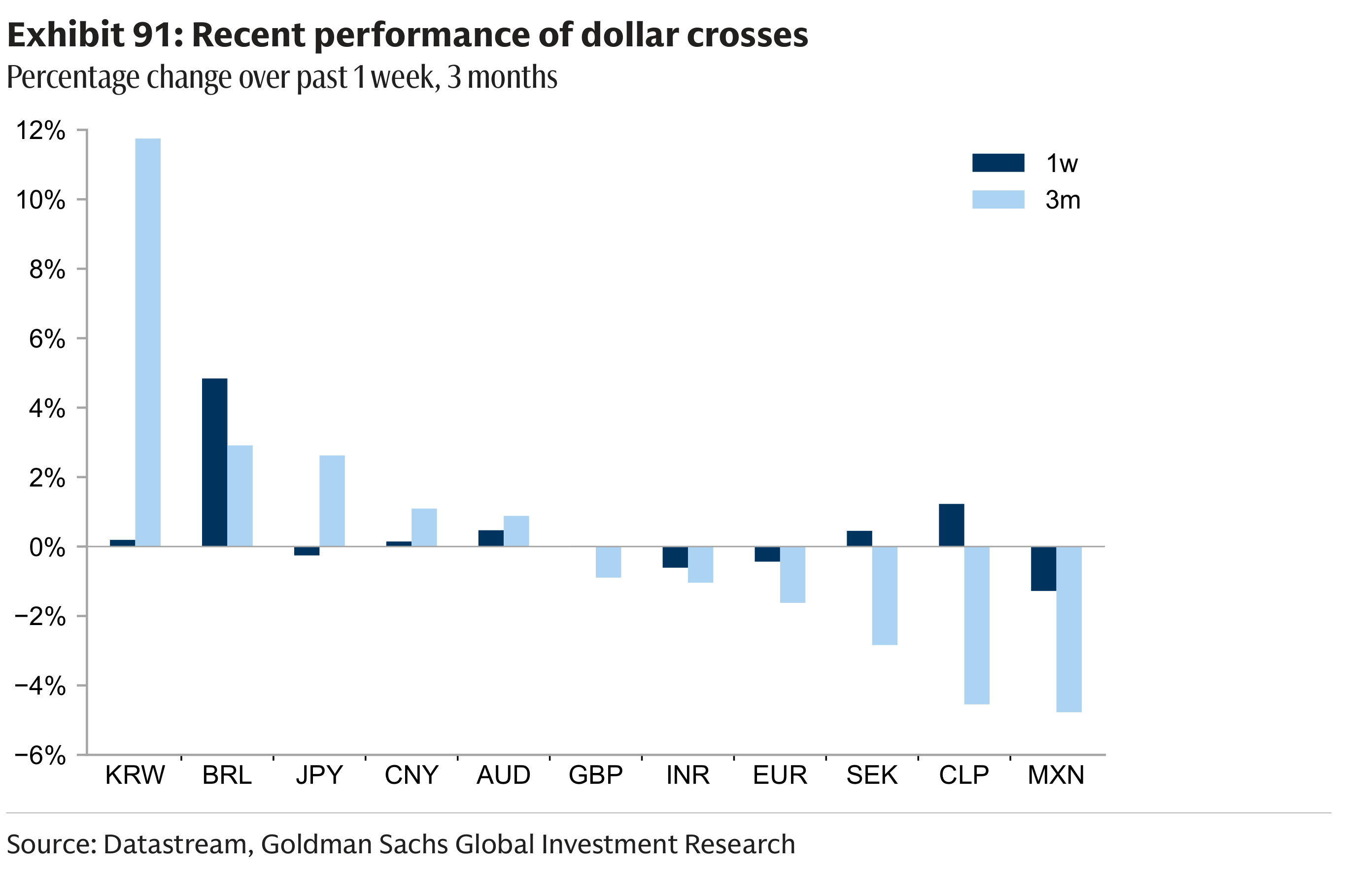 Exhibit 91: Recent performance of dollar crosses Percentage change over past 1 week, 3 months