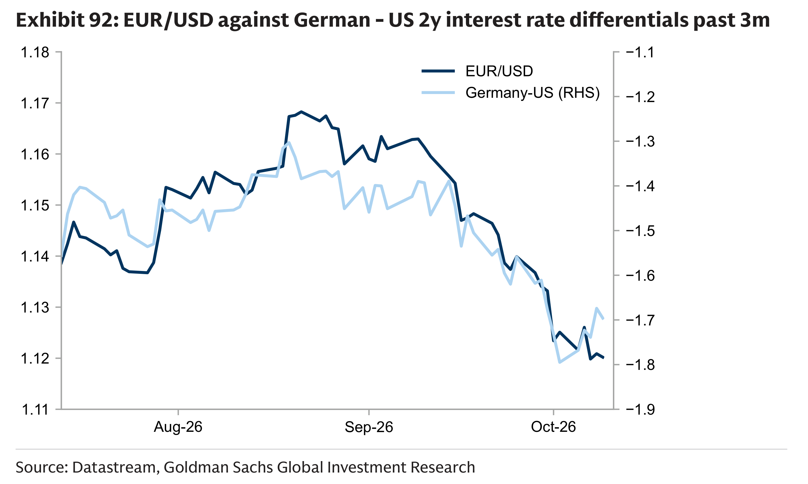 Exhibit 92: EUR/USD against German - US 2y interest rate differentials past 3m