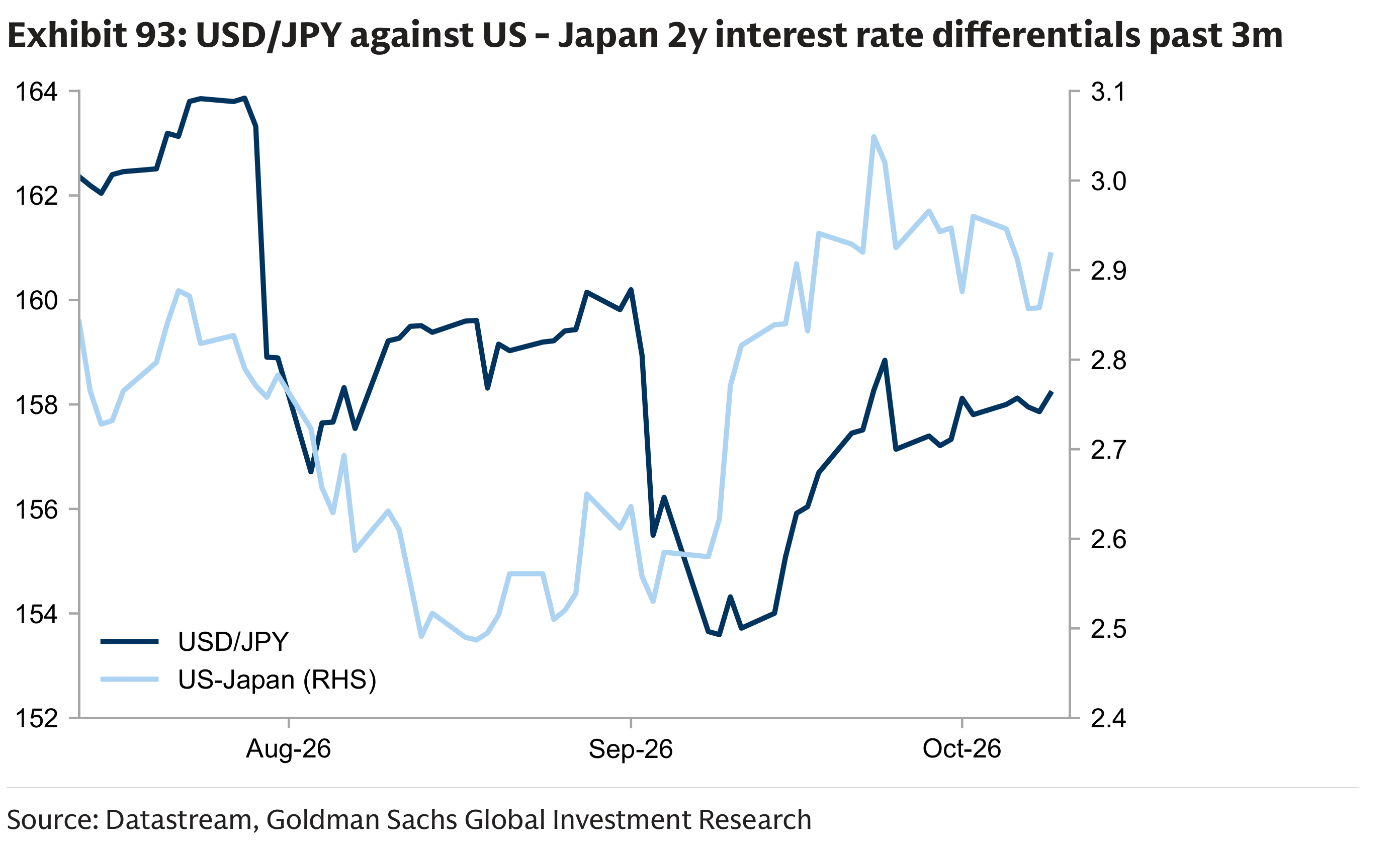 Exhibit 93: USD/JPY against US - Japan 2y interest rate differentials past 3m
