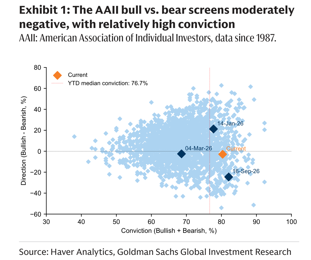The AAII bull vs. bear screens moderately