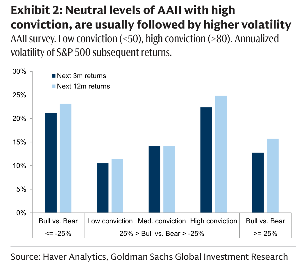 Neutral levels of AAII with high
