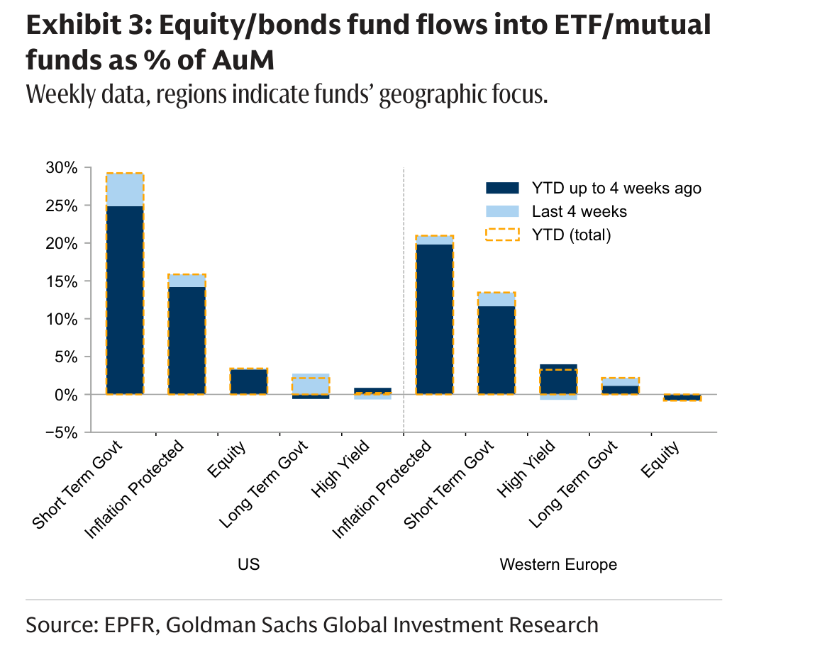 Equity/bonds fund flows into ETF/mutual