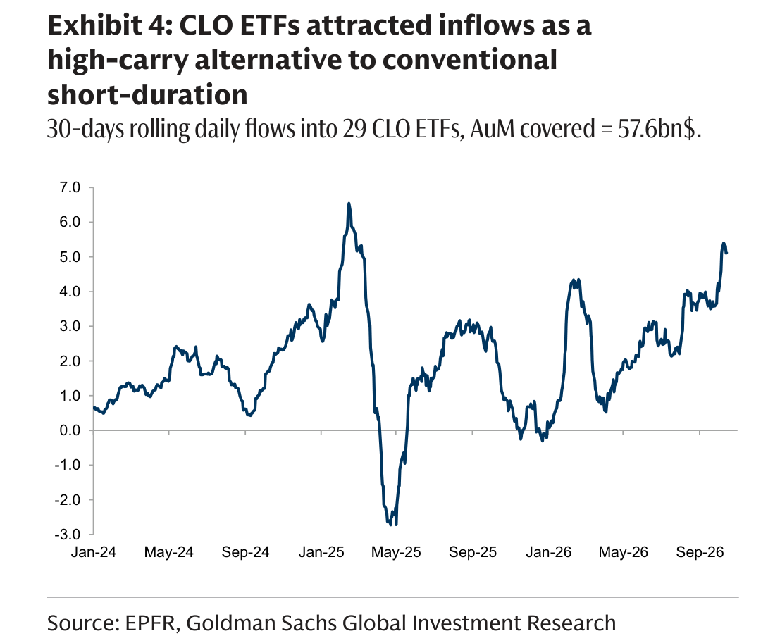 CLO ETFs attracted inflows as a