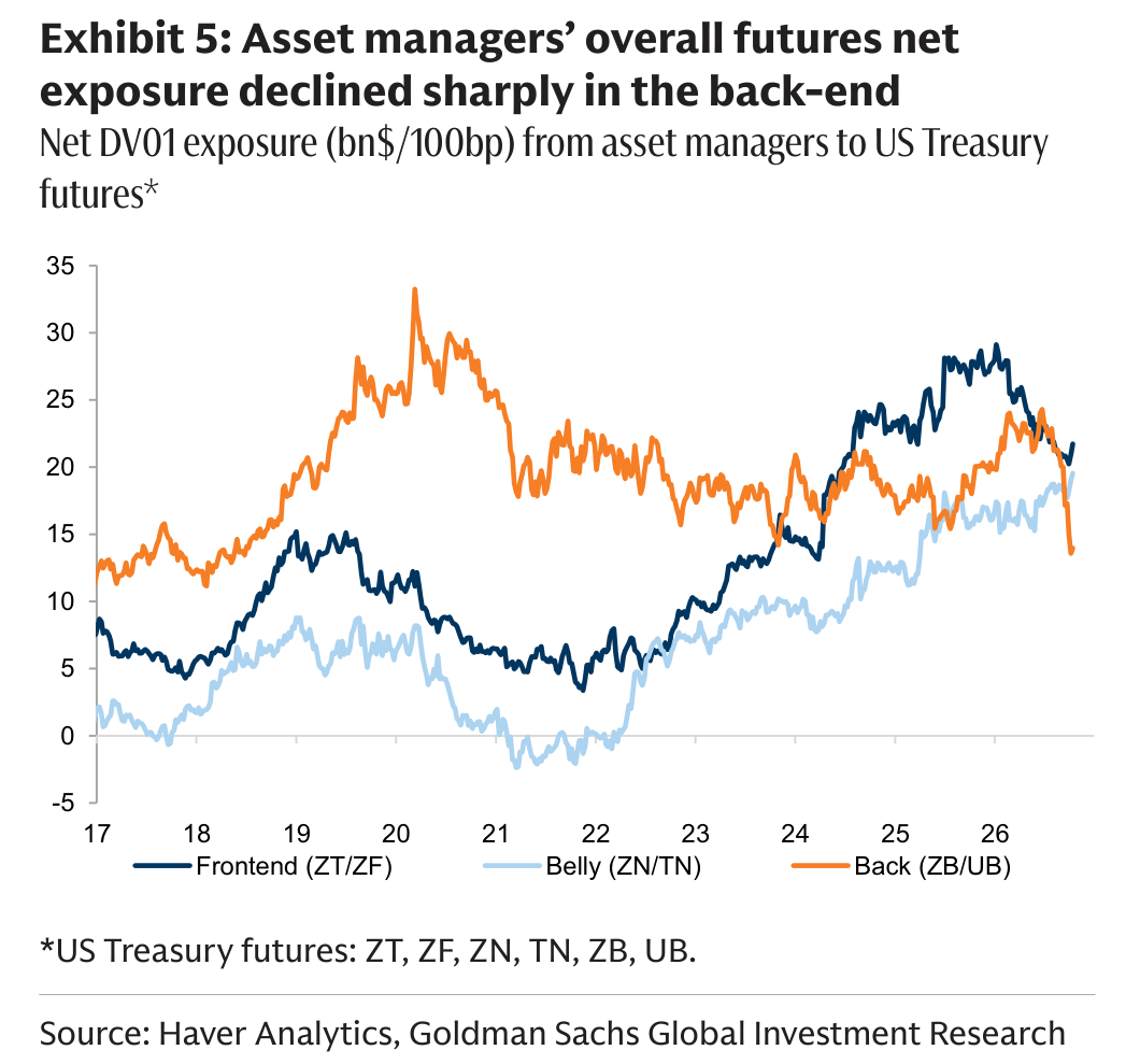 Asset managers’ overall futures net
